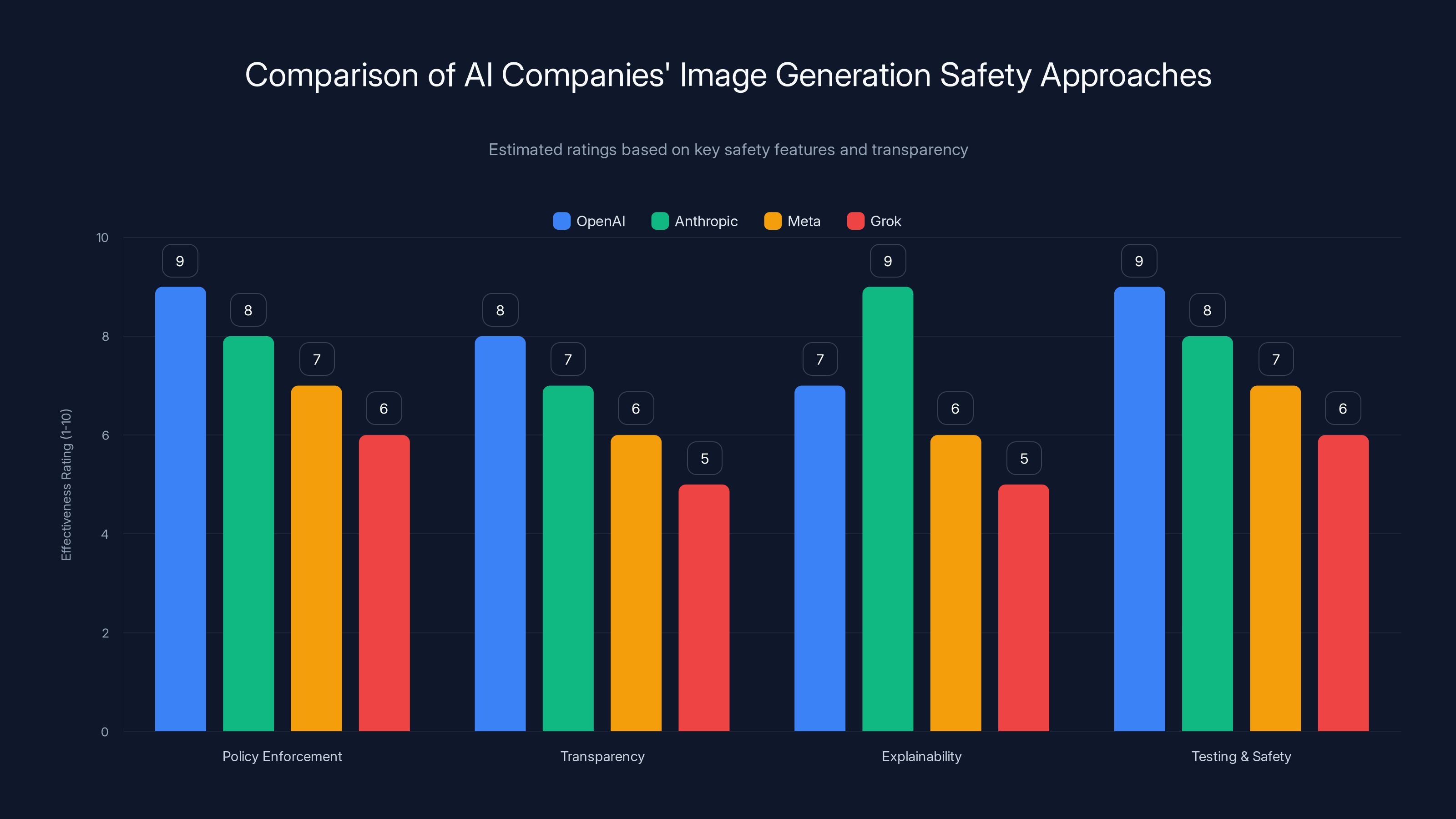 Comparison of AI Companies' Image Generation Safety Approaches