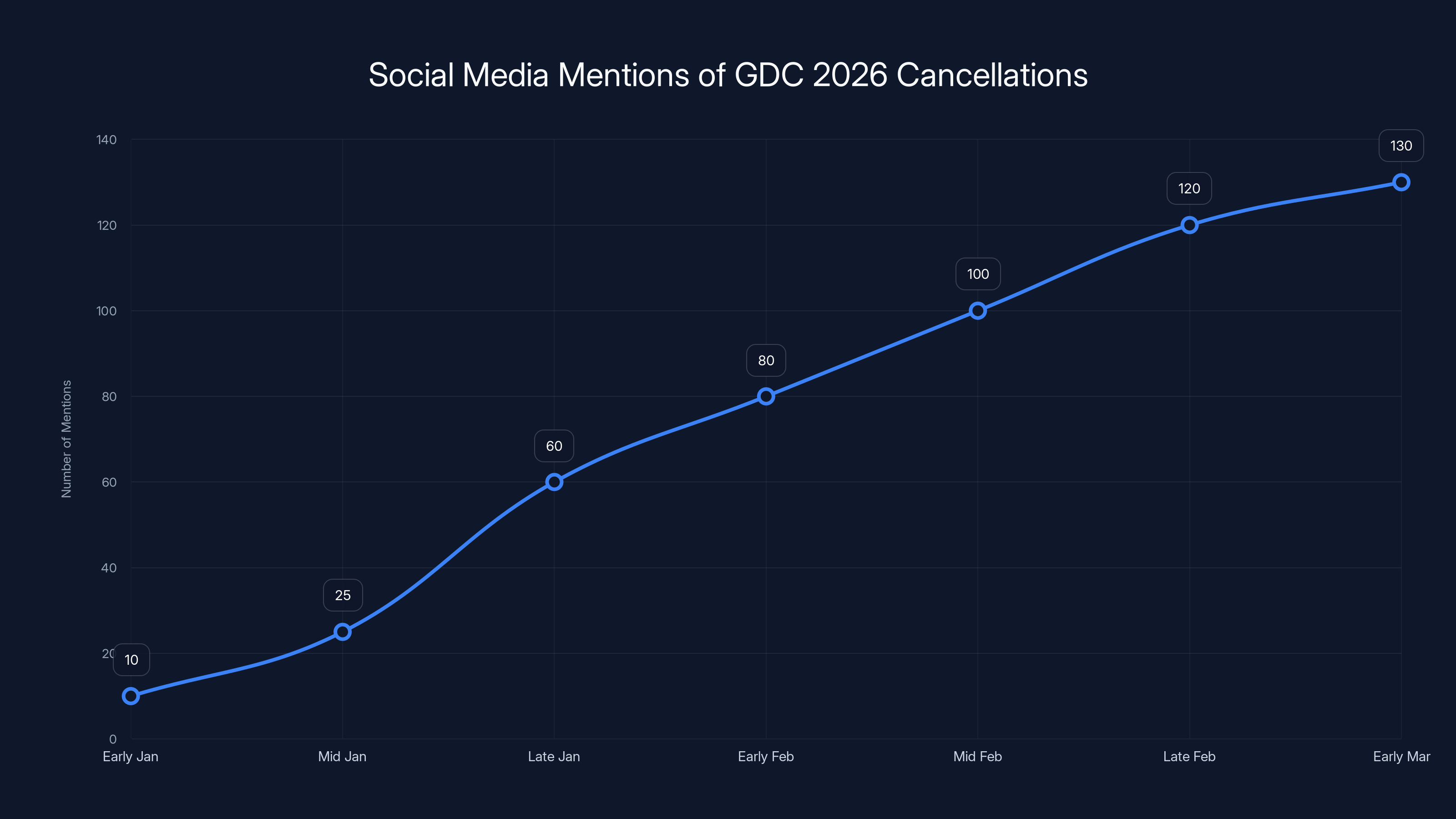 Social Media Mentions of GDC 2026 Cancellations