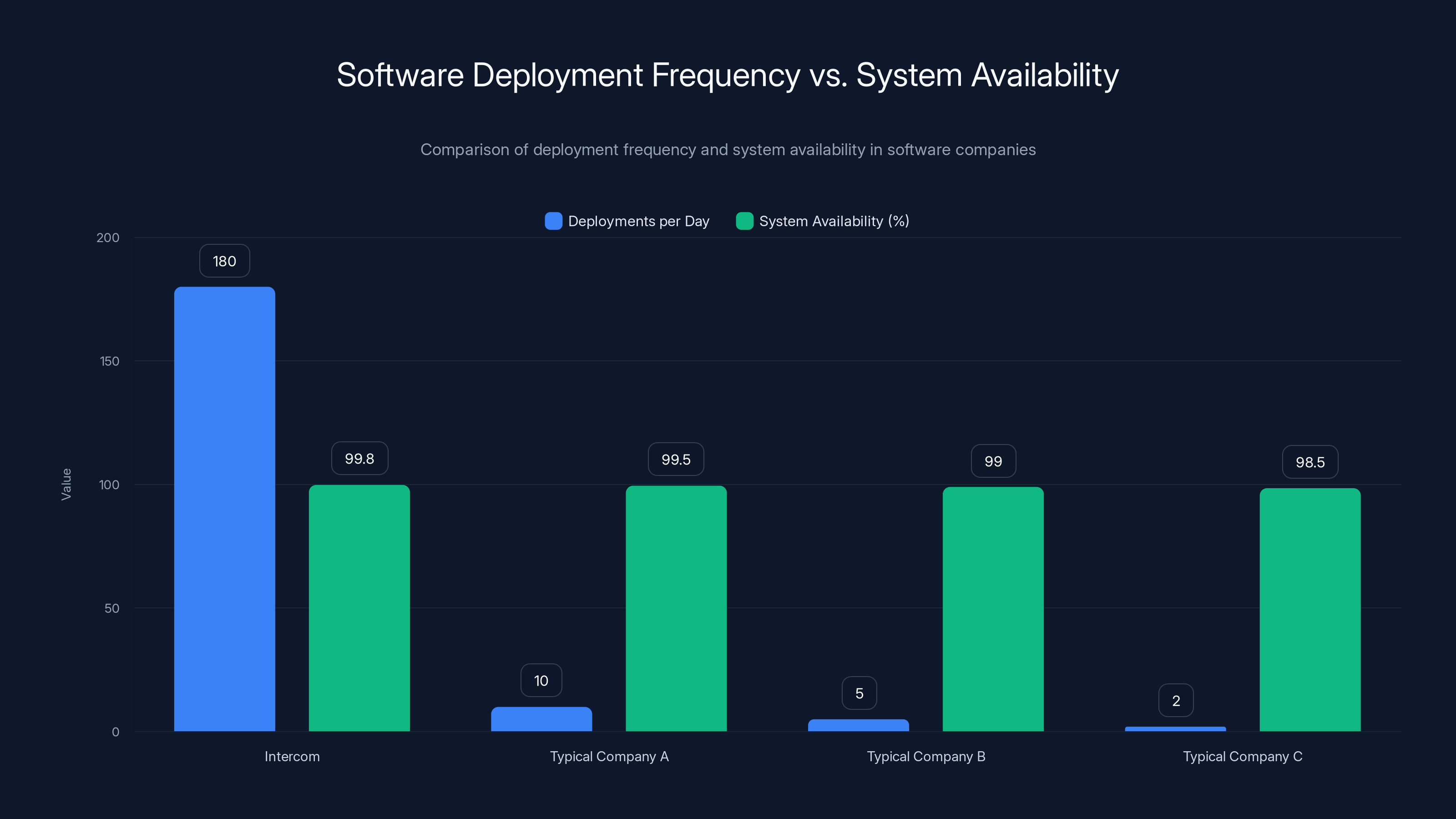 Software Deployment Frequency vs. System Availability