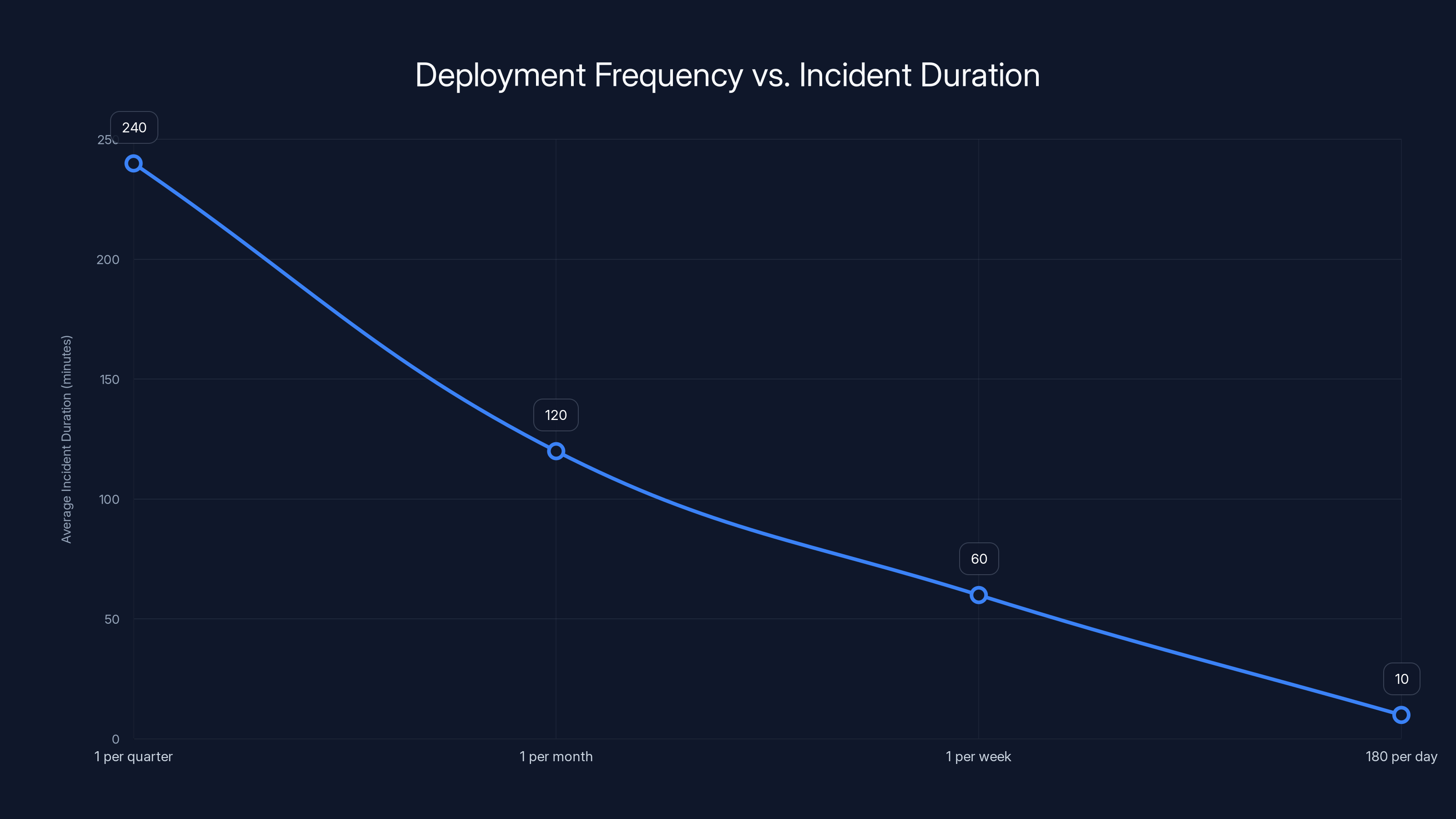 Deployment Frequency vs. Incident Duration