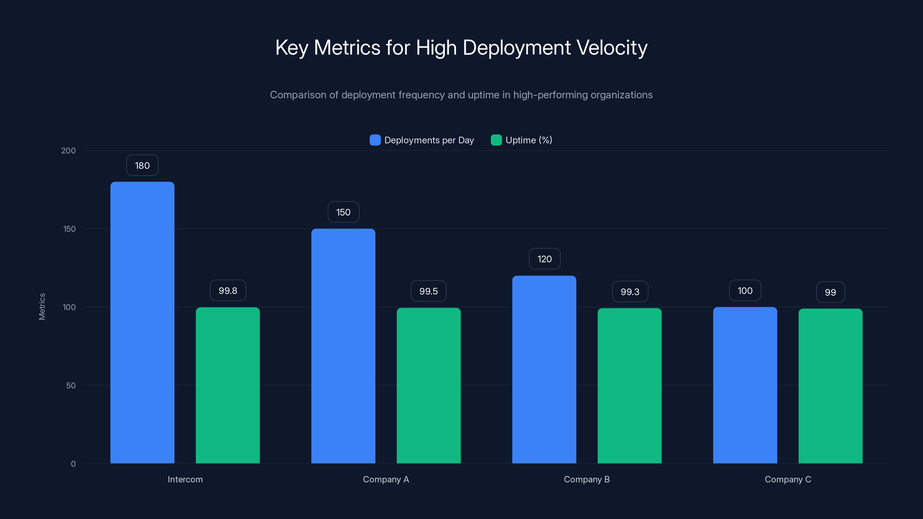 Key Metrics for High Deployment Velocity