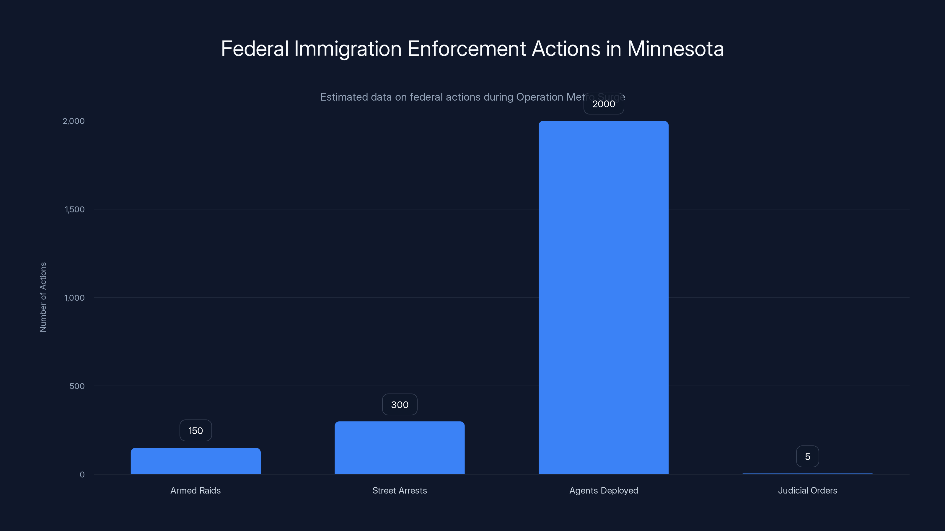 Federal Immigration Enforcement Actions in Minnesota