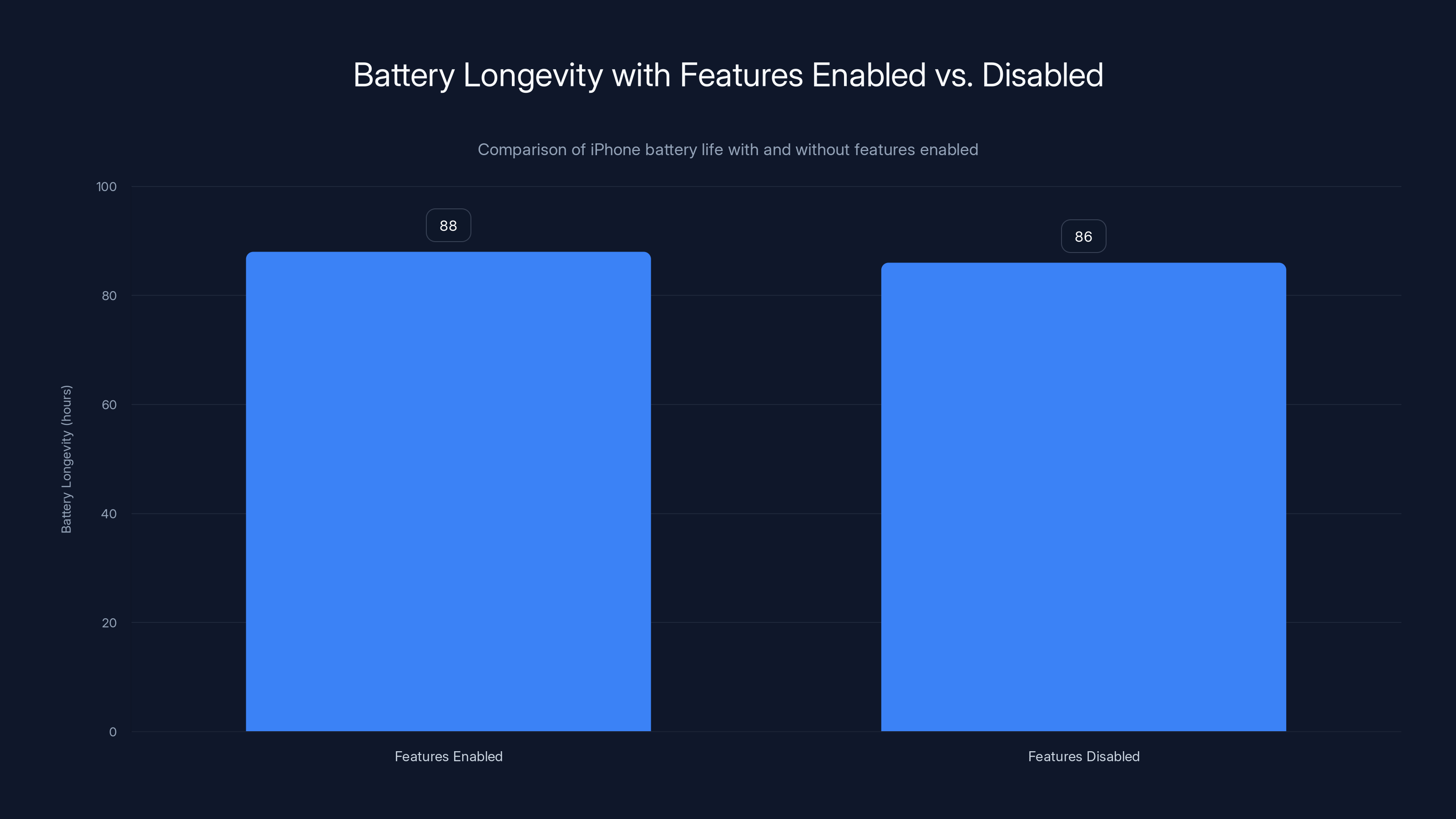 Battery Longevity with Features Enabled vs. Disabled