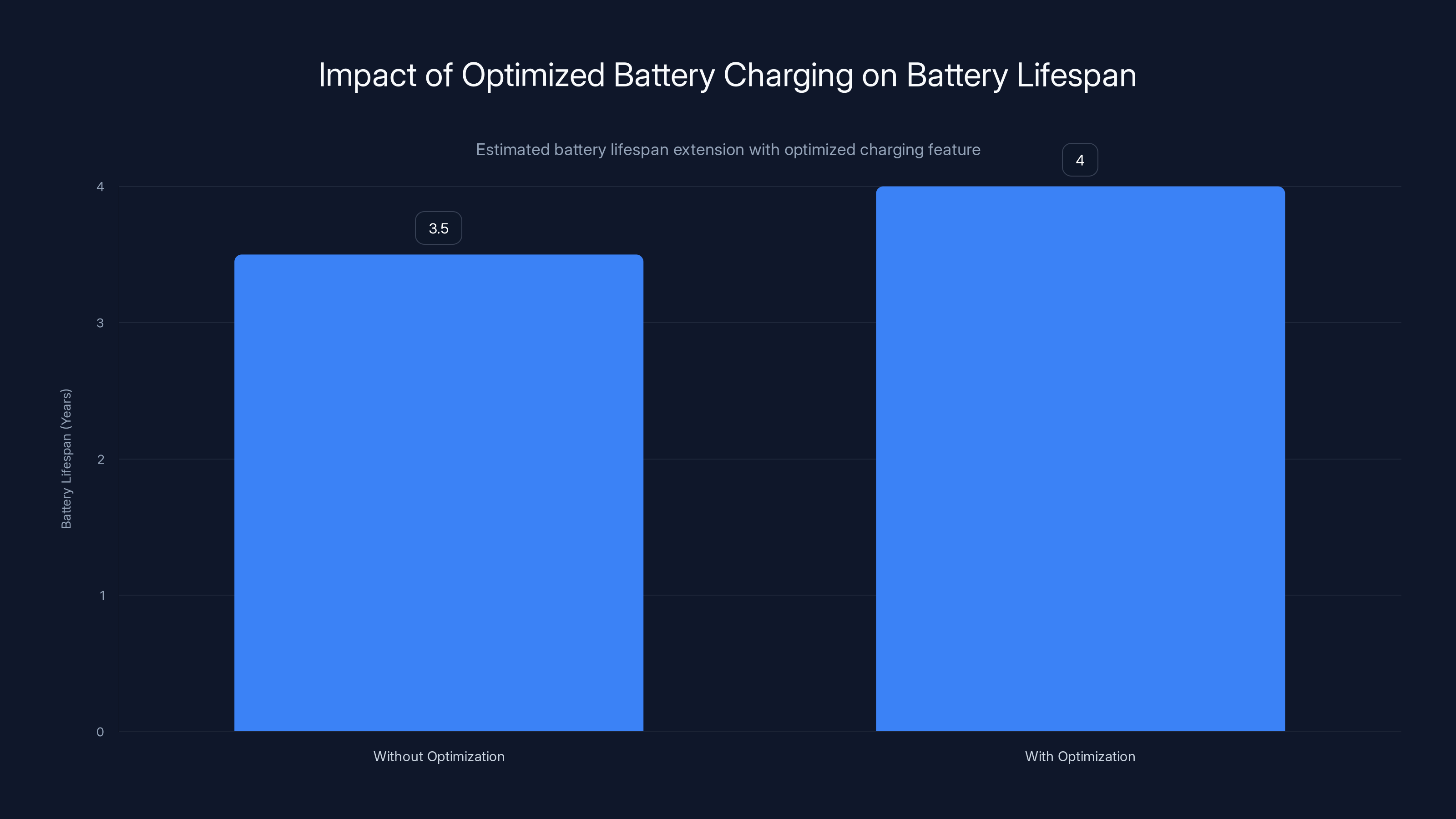 Impact of Optimized Battery Charging on Battery Lifespan