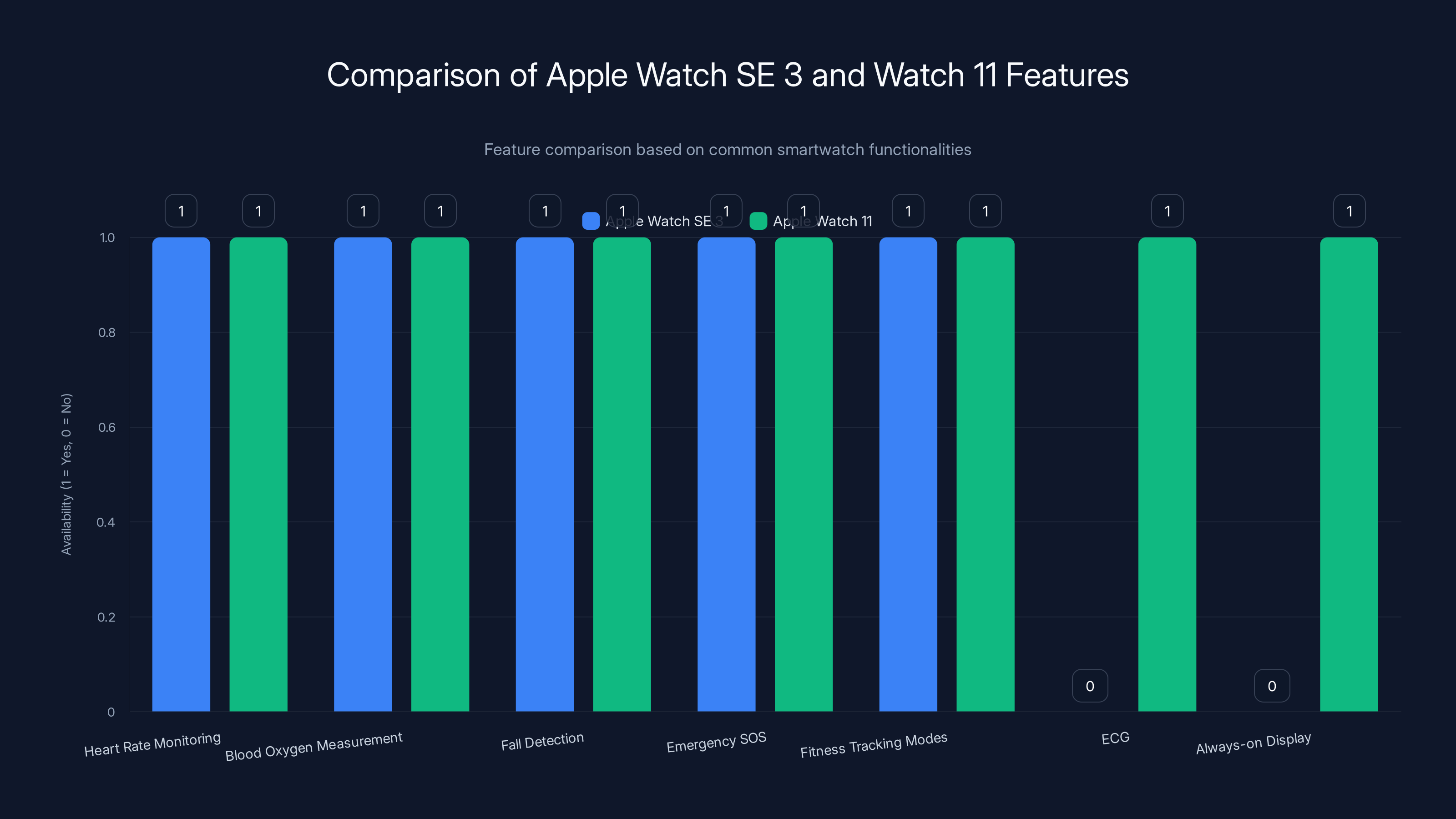 Comparison of Apple Watch SE 3 and Watch 11 Features