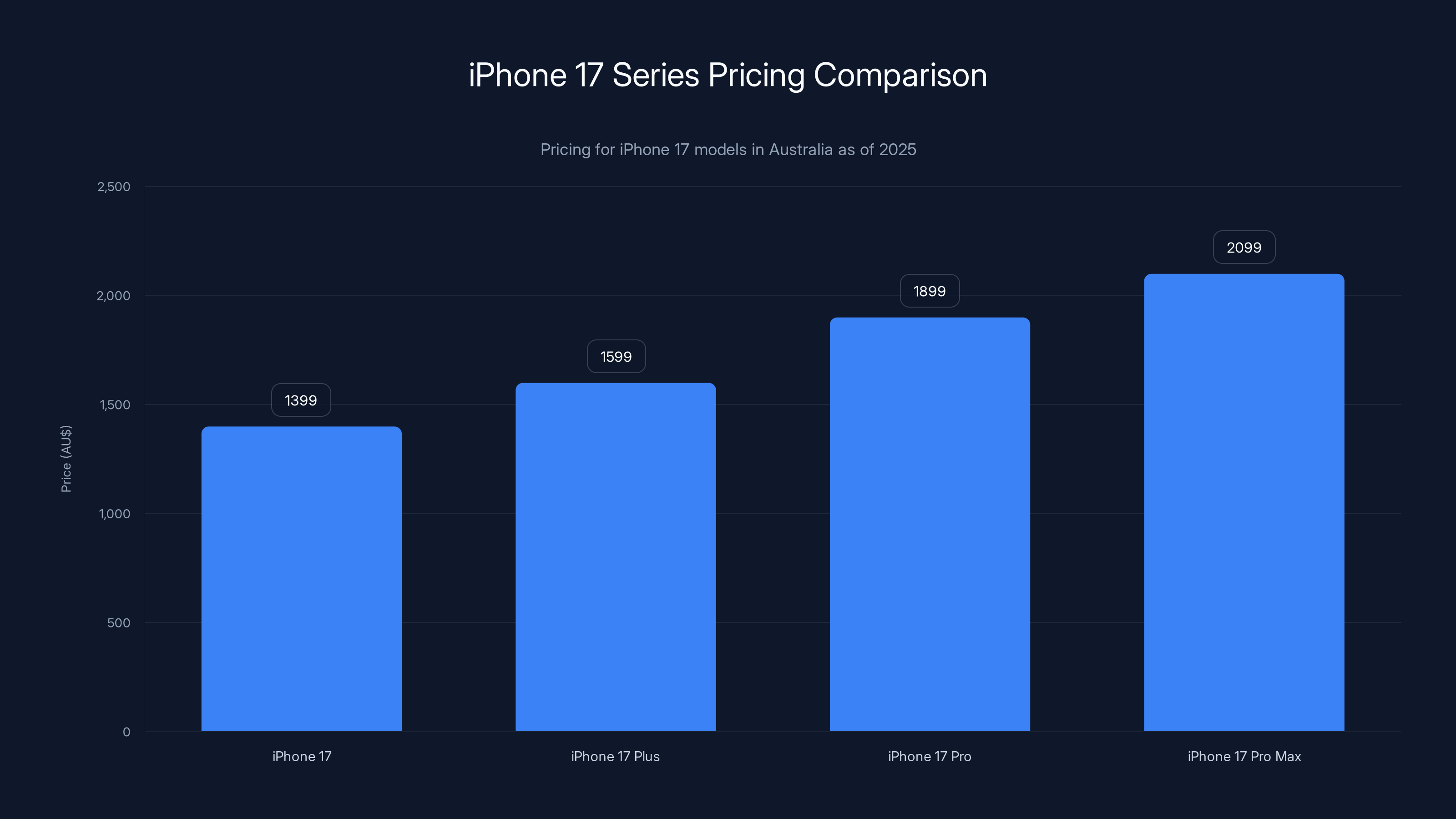 iPhone 17 Series Pricing Comparison