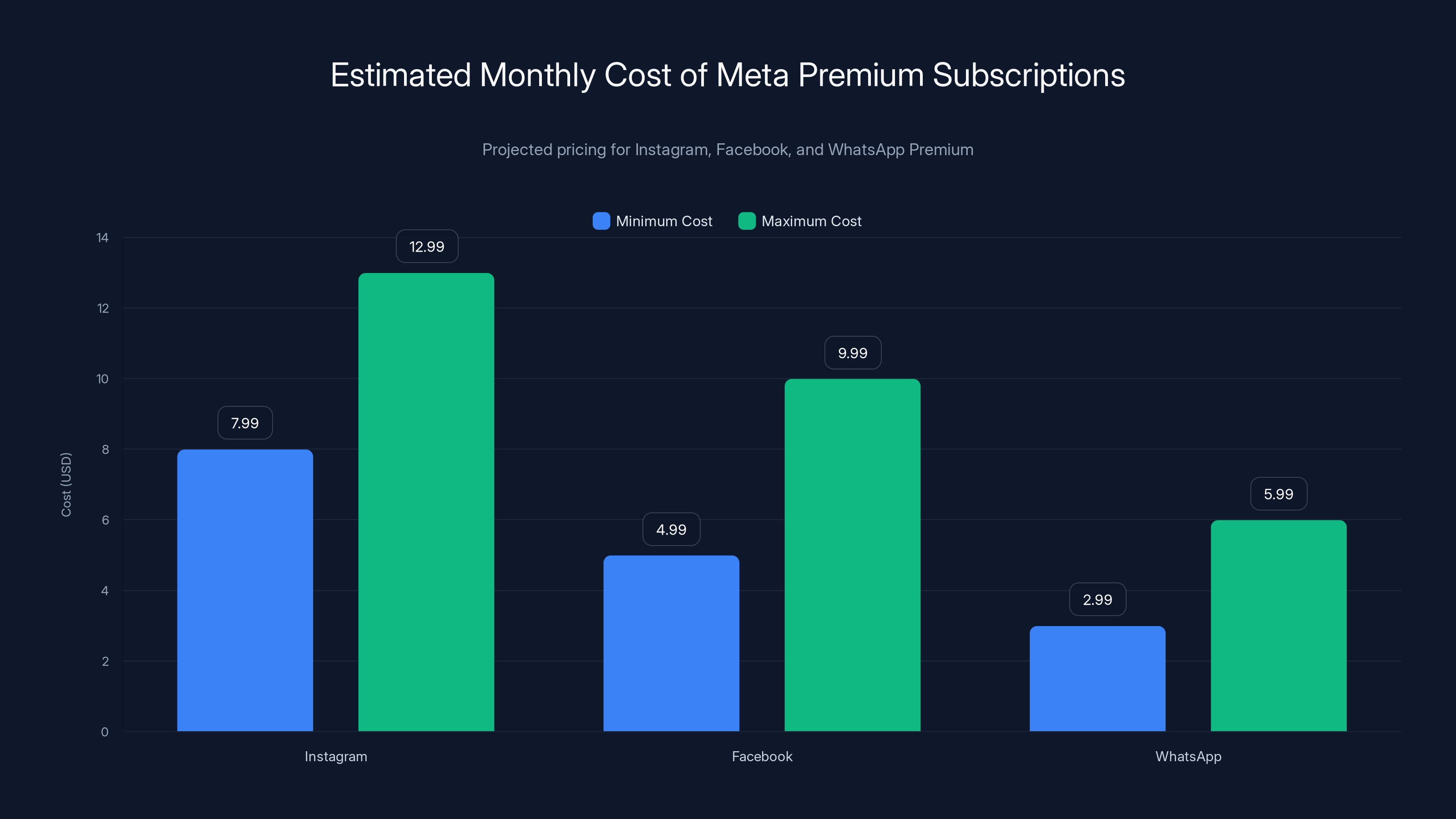 Estimated Monthly Cost of Meta Premium Subscriptions