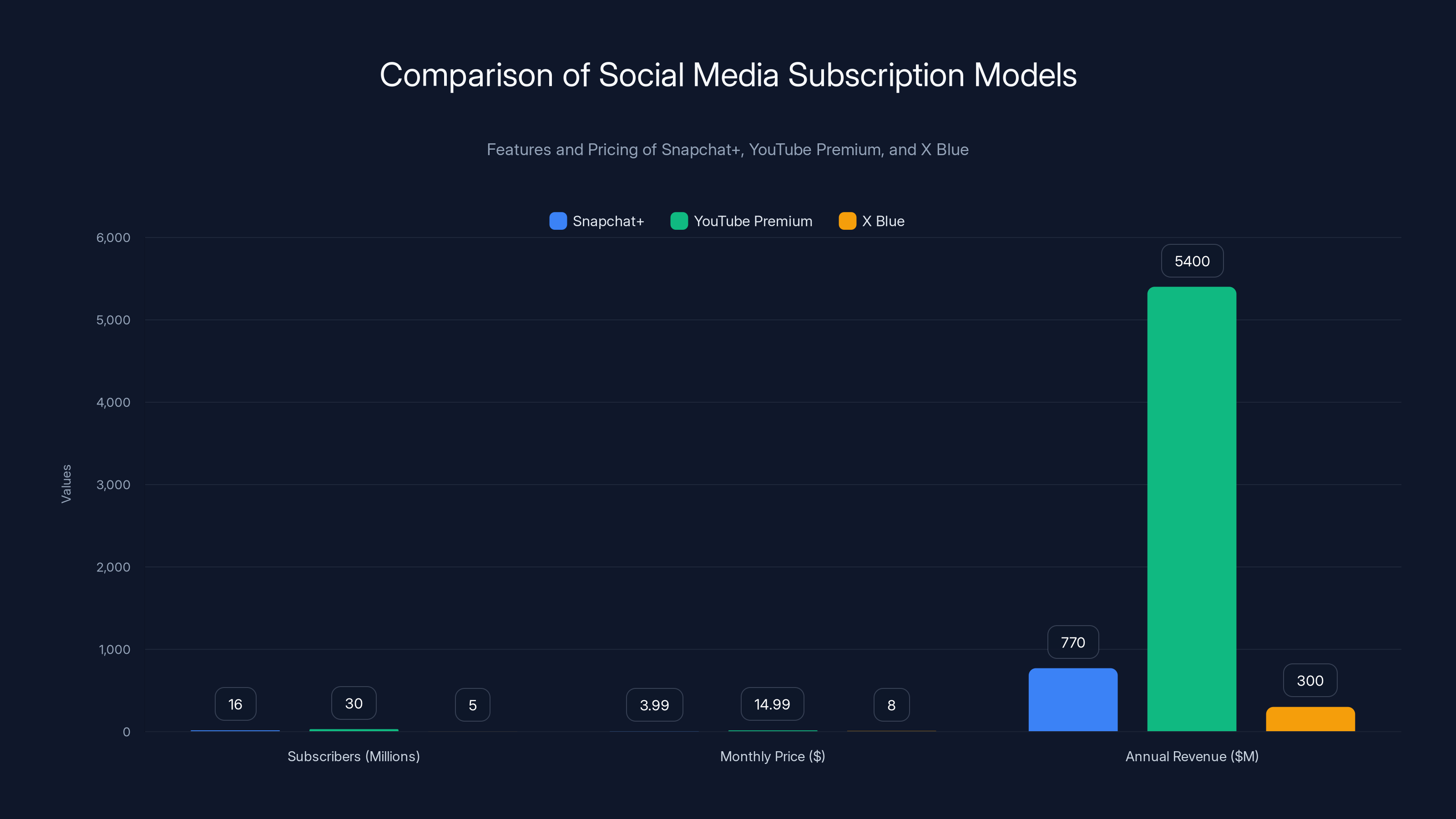Comparison of Social Media Subscription Models