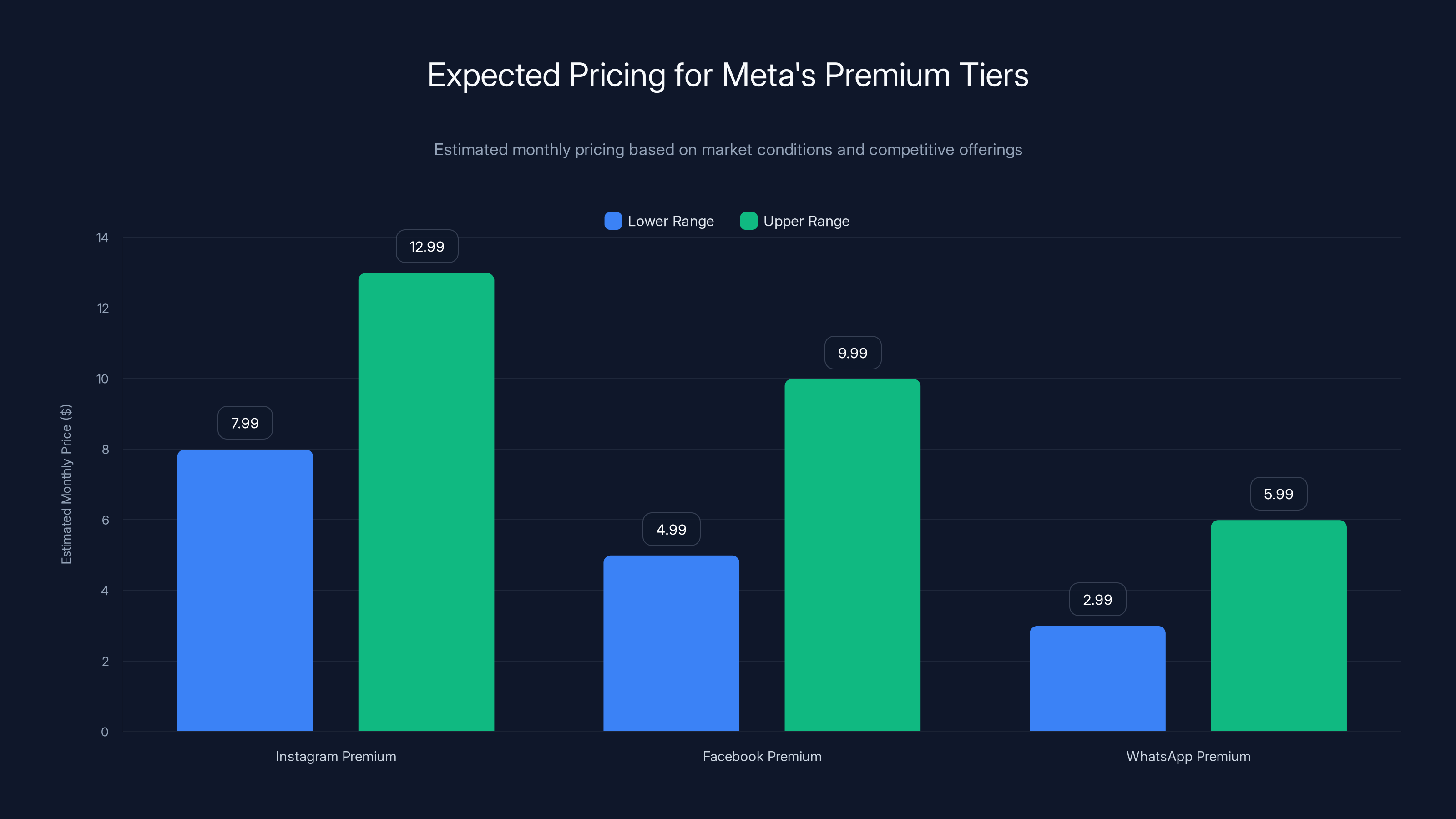 Expected Pricing for Meta's Premium Tiers