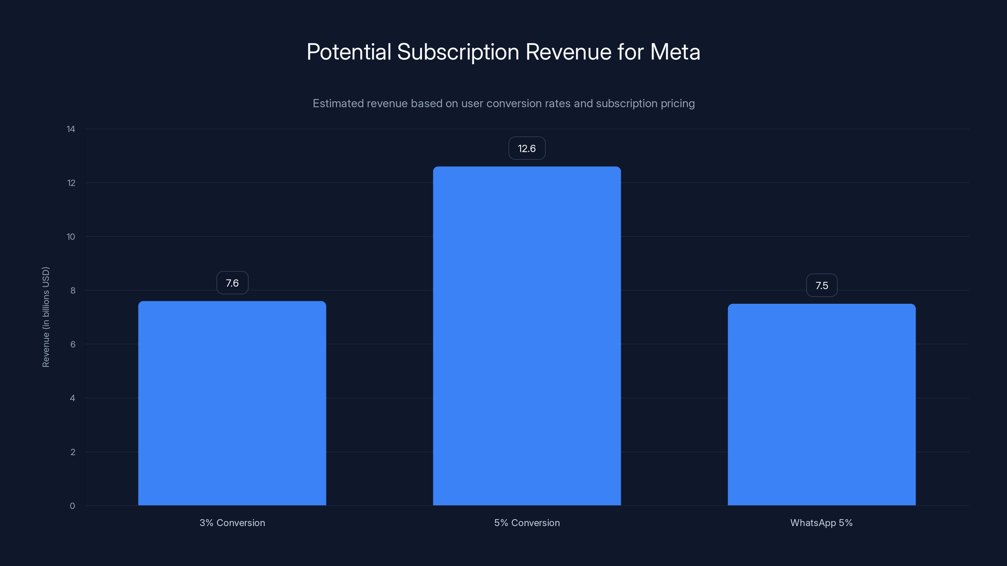 Potential Subscription Revenue for Meta