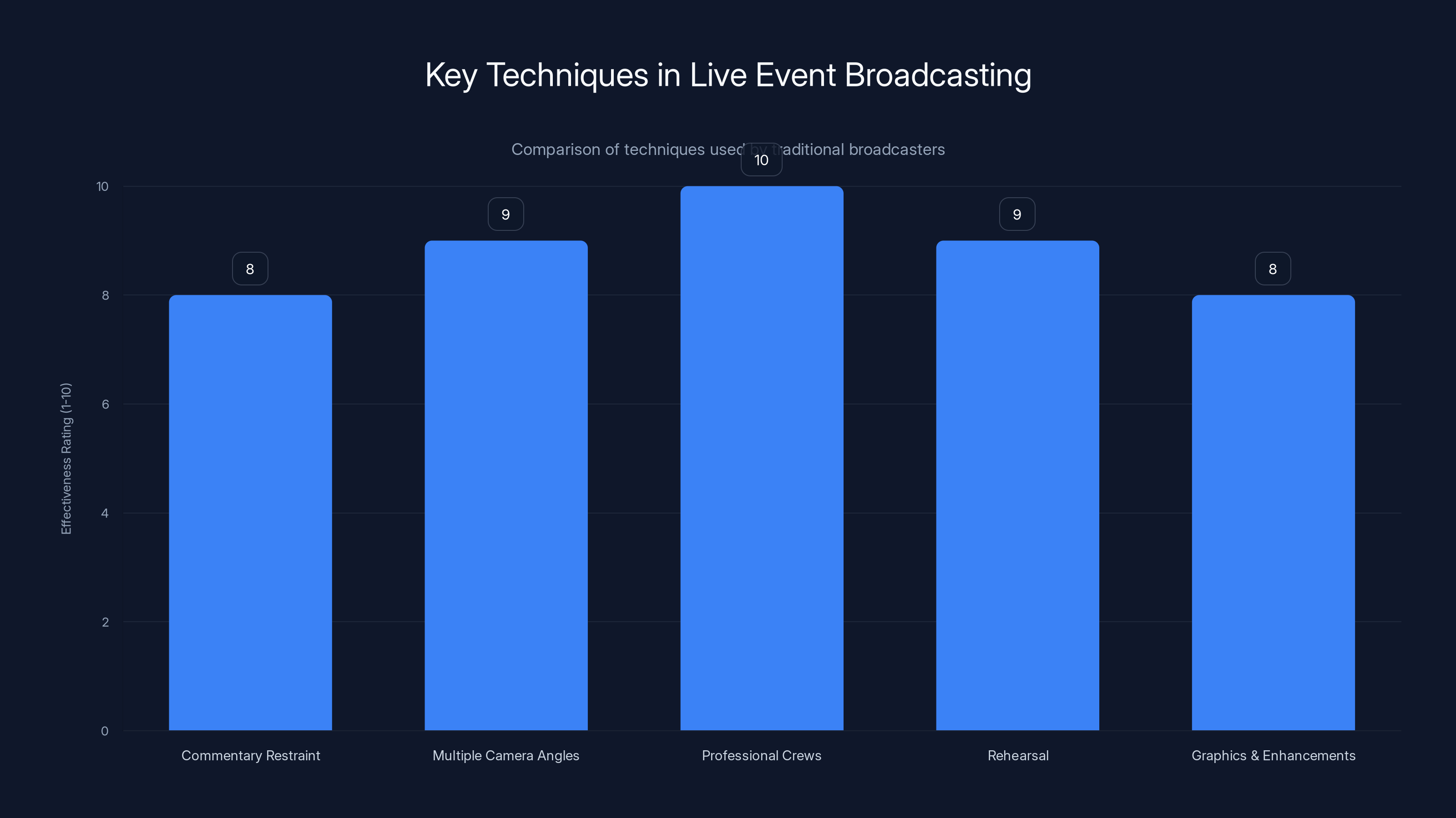 Key Techniques in Live Event Broadcasting