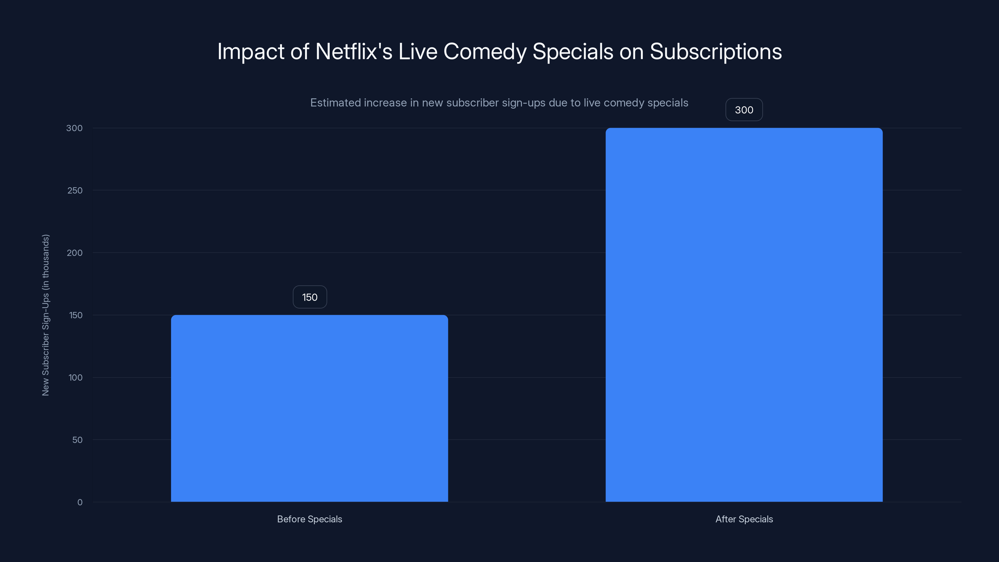 Impact of Netflix's Live Comedy Specials on Subscriptions