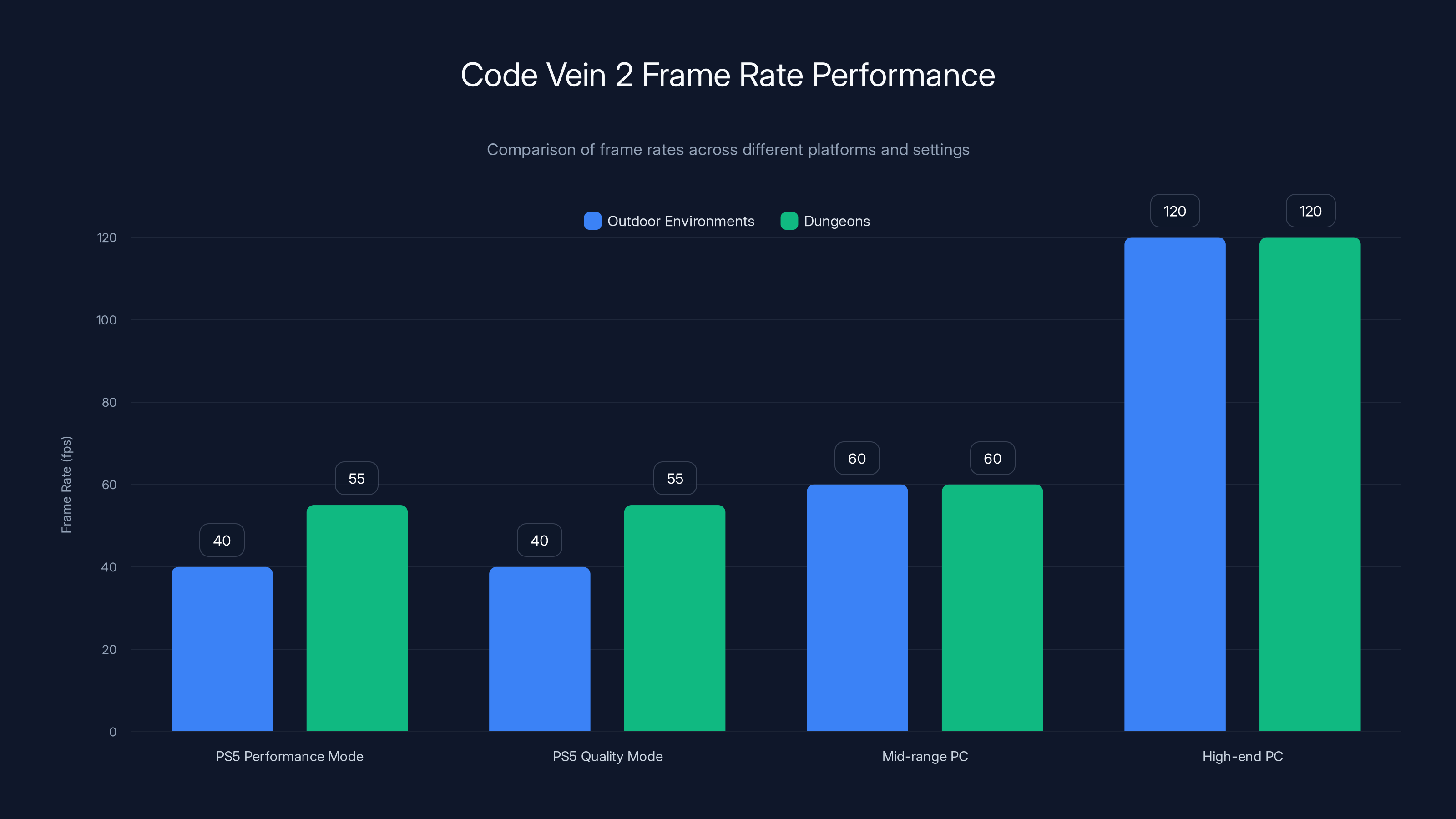 Code Vein 2 Frame Rate Performance