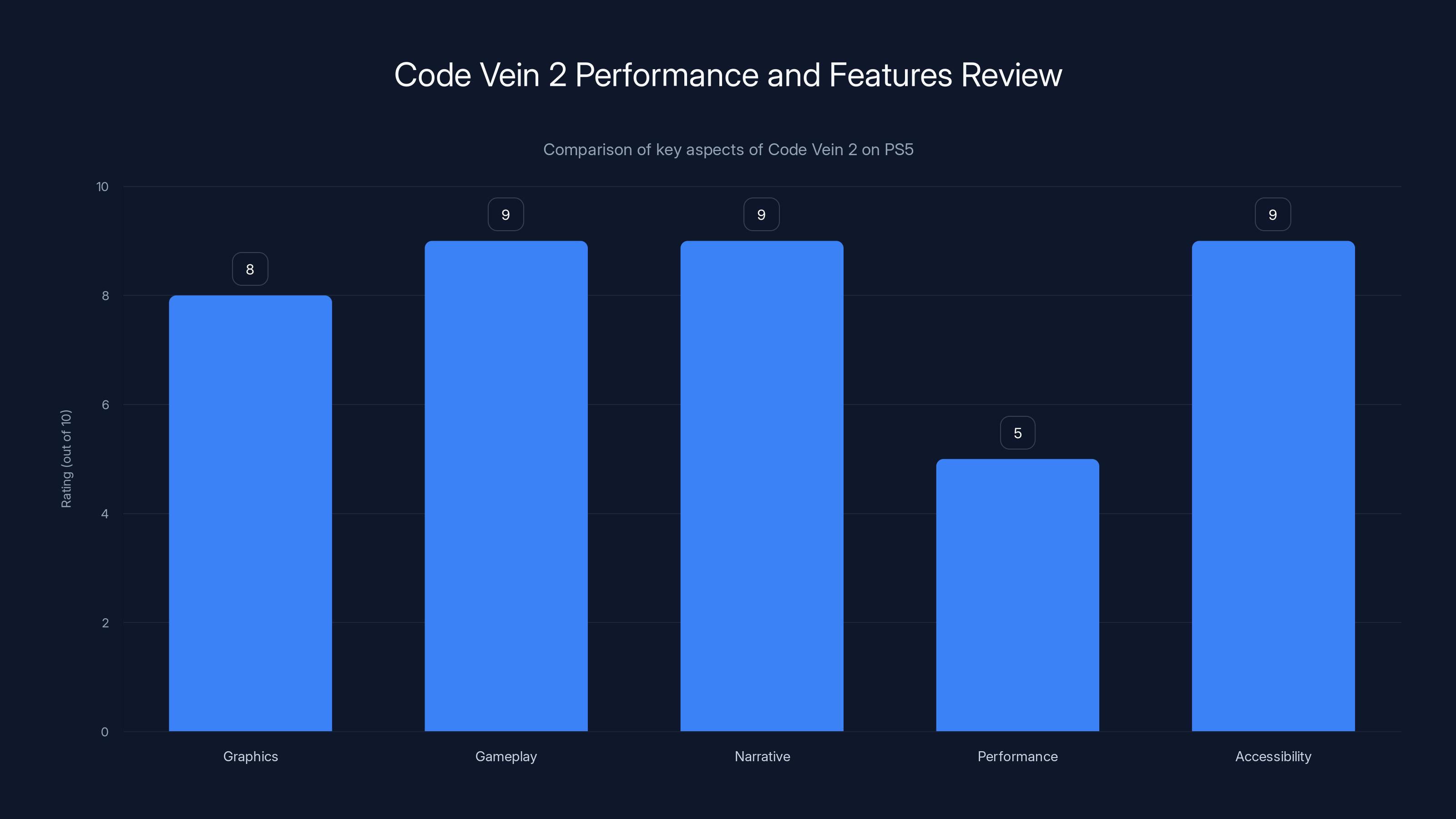 Code Vein 2 Performance and Features Review