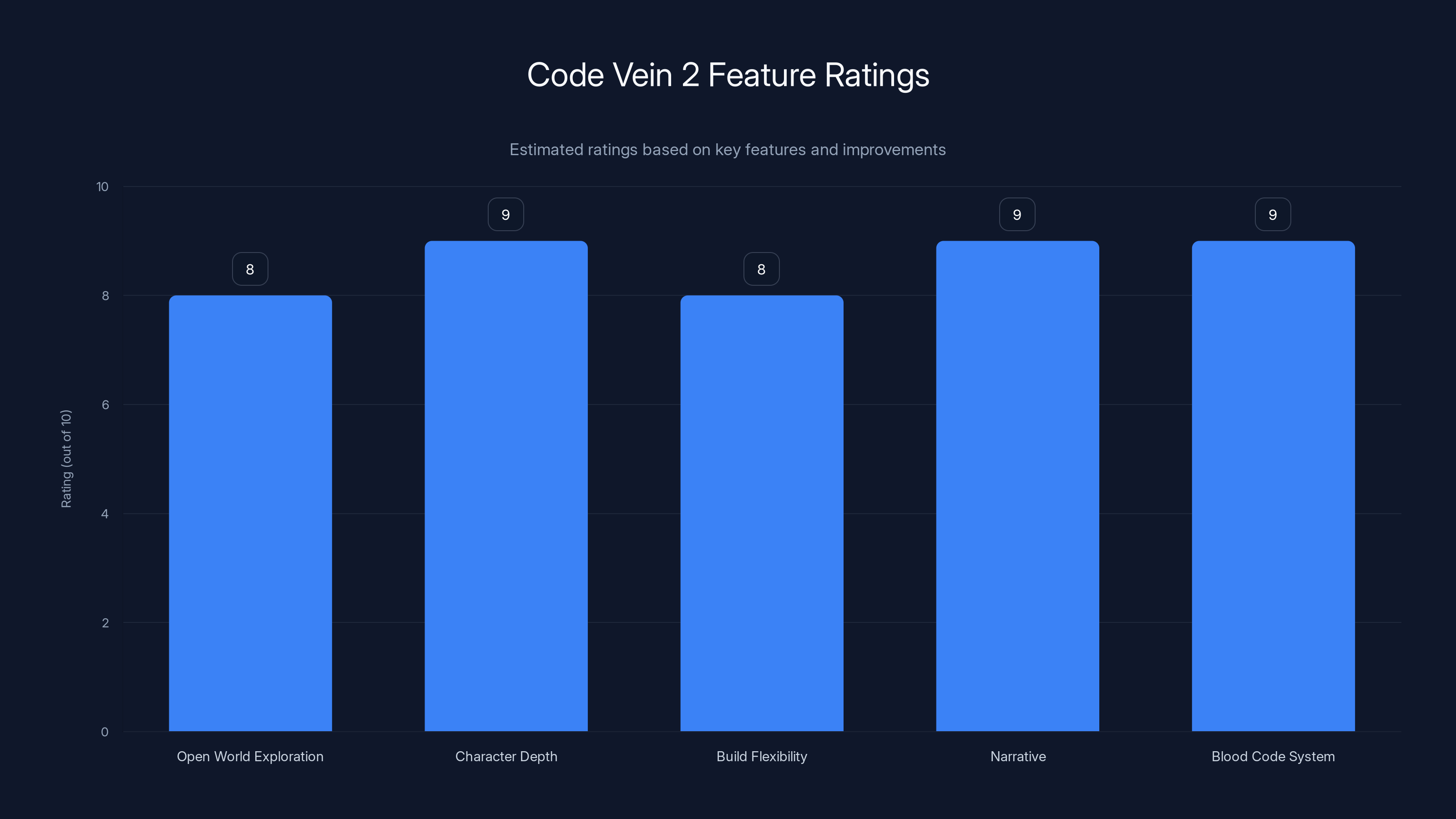 Code Vein 2 Feature Ratings