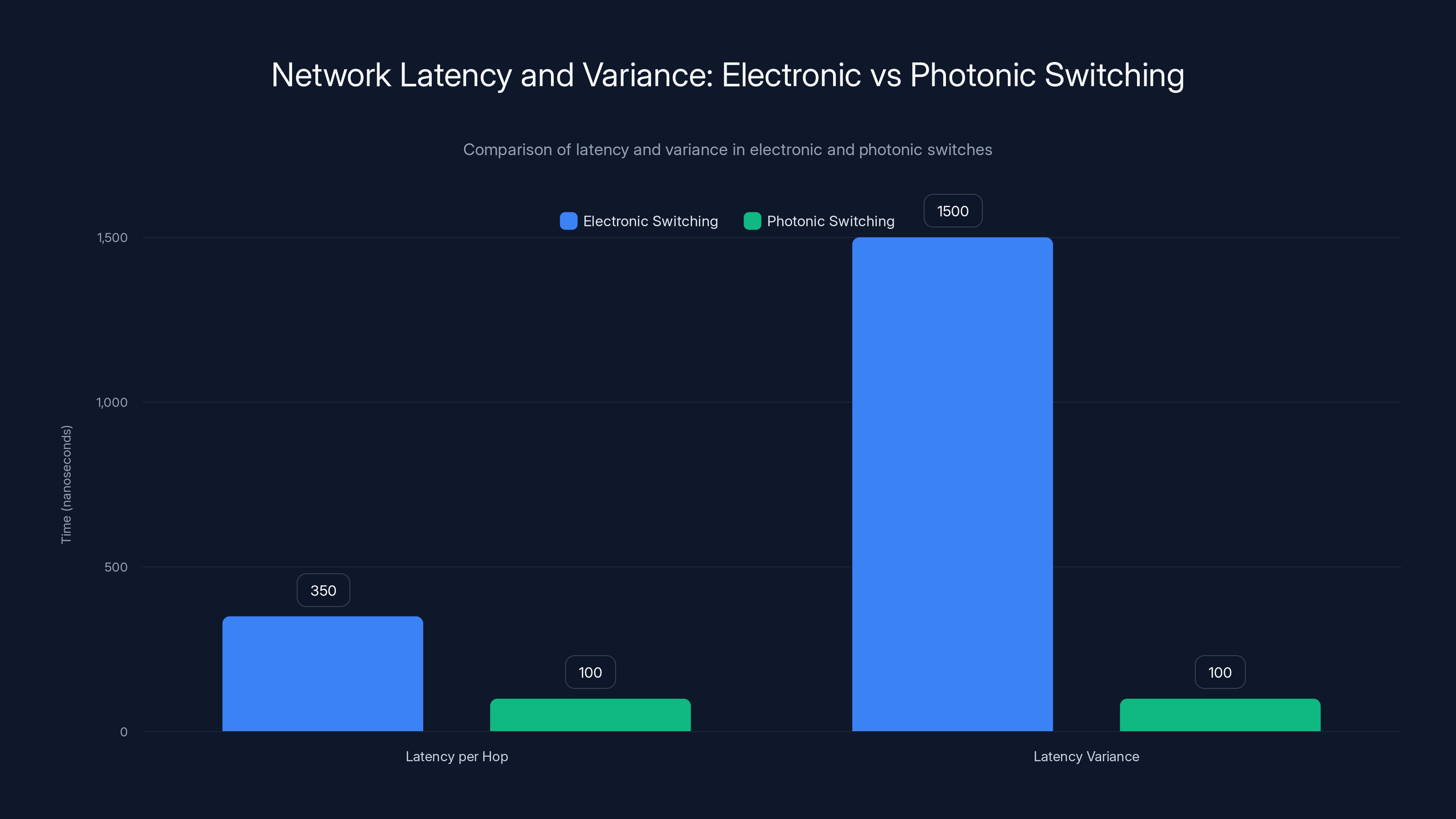 Network Latency and Variance: Electronic vs Photonic Switching