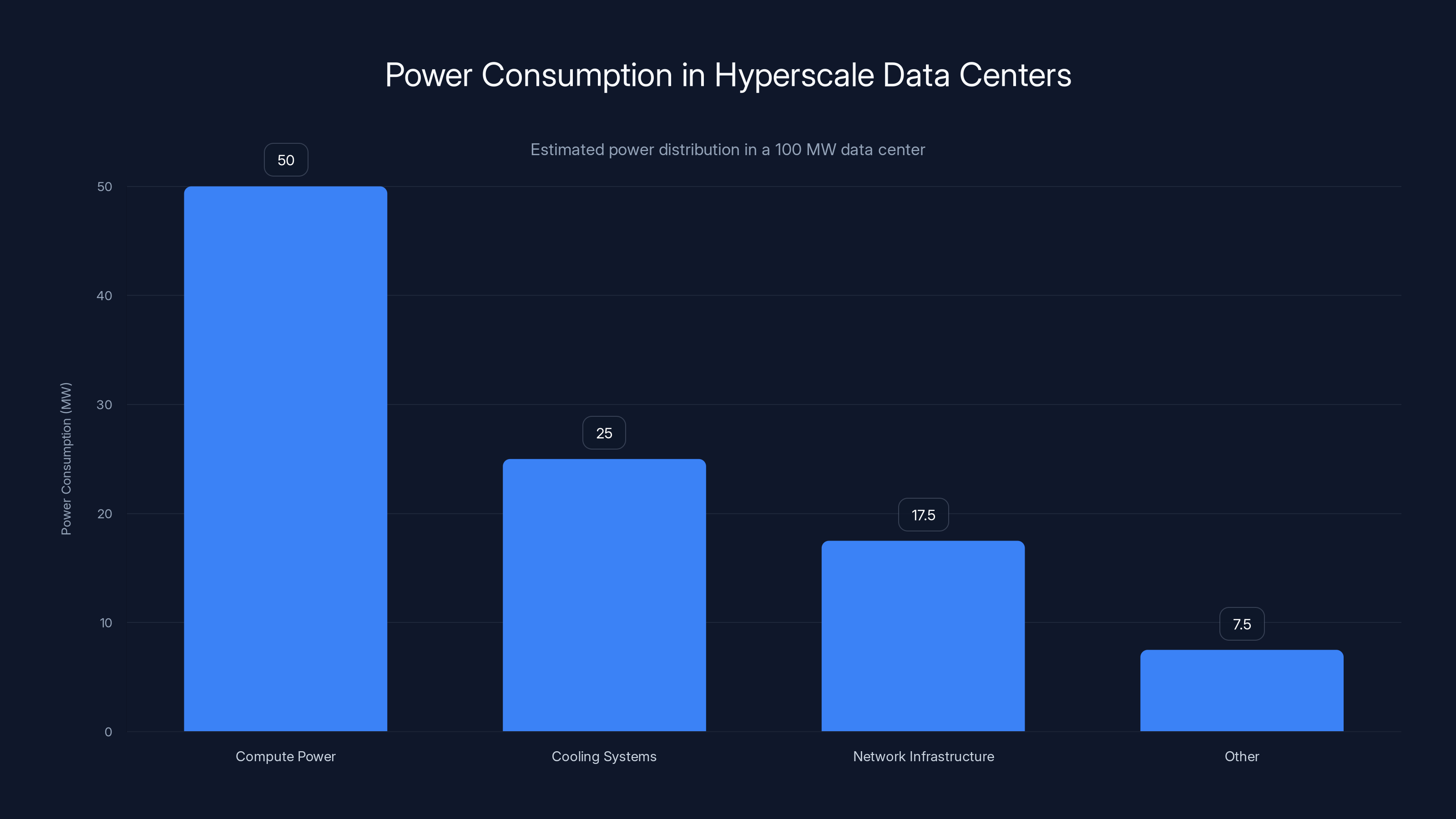 Power Consumption in Hyperscale Data Centers