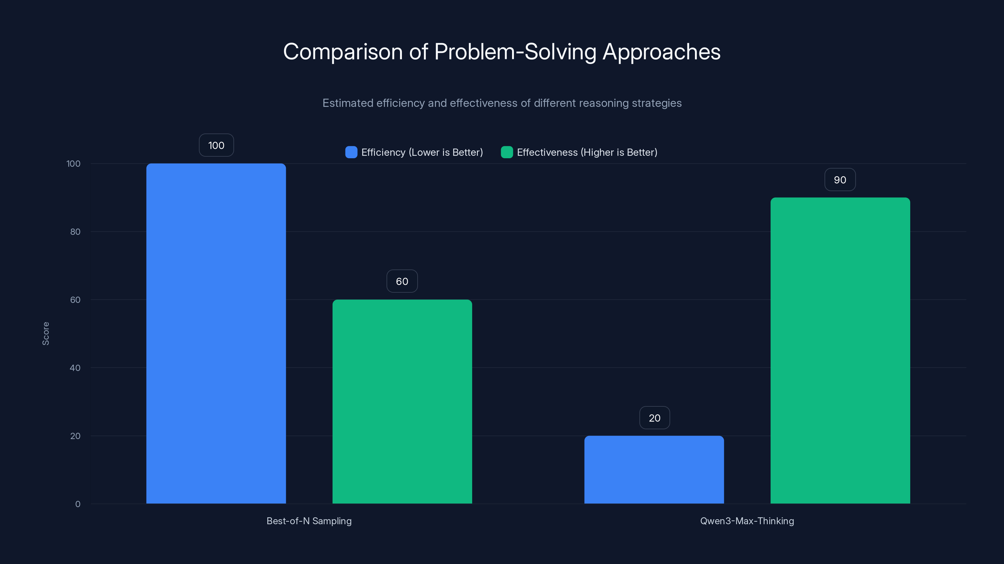 Comparison of Problem-Solving Approaches