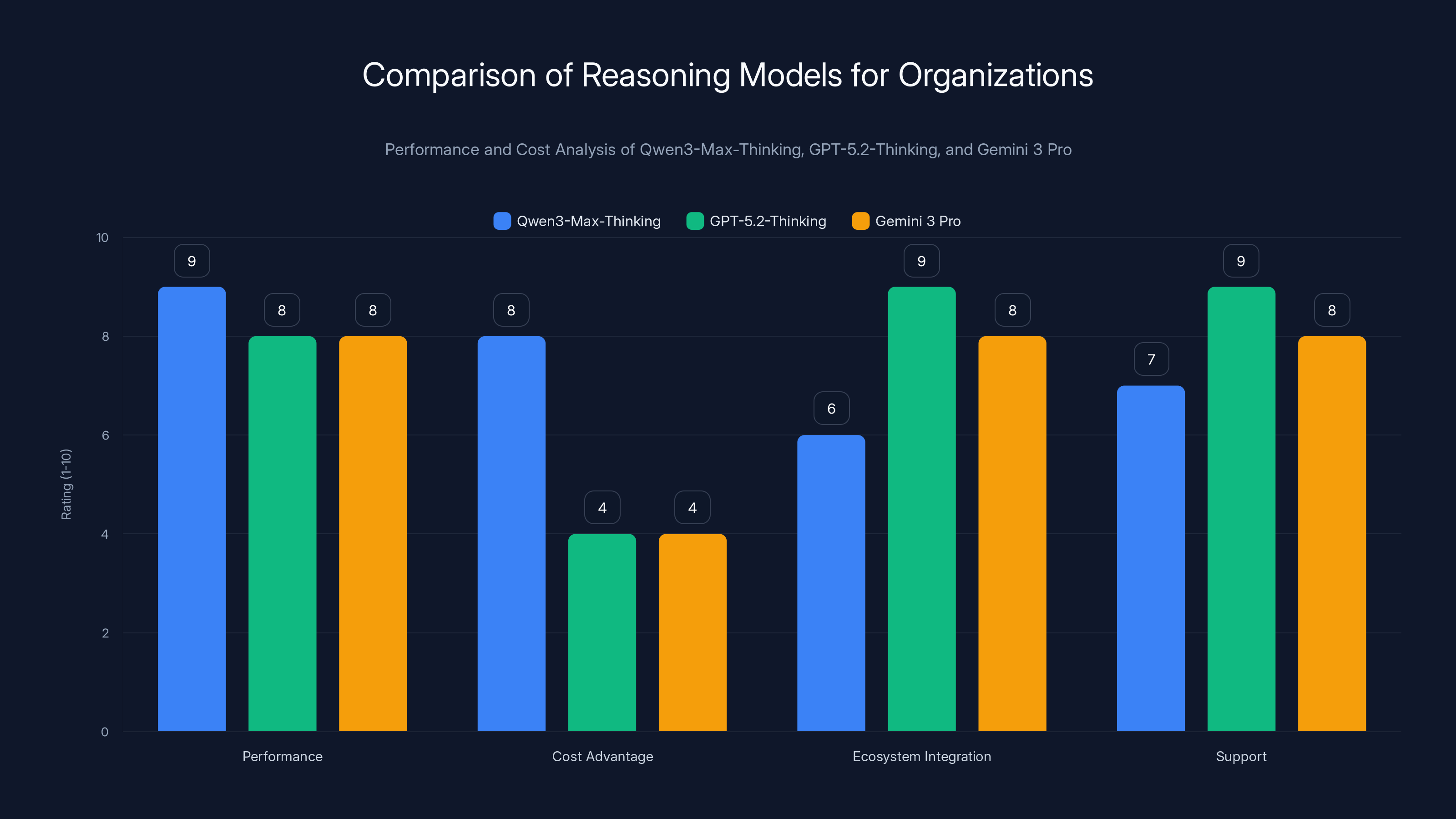 Comparison of Reasoning Models for Organizations