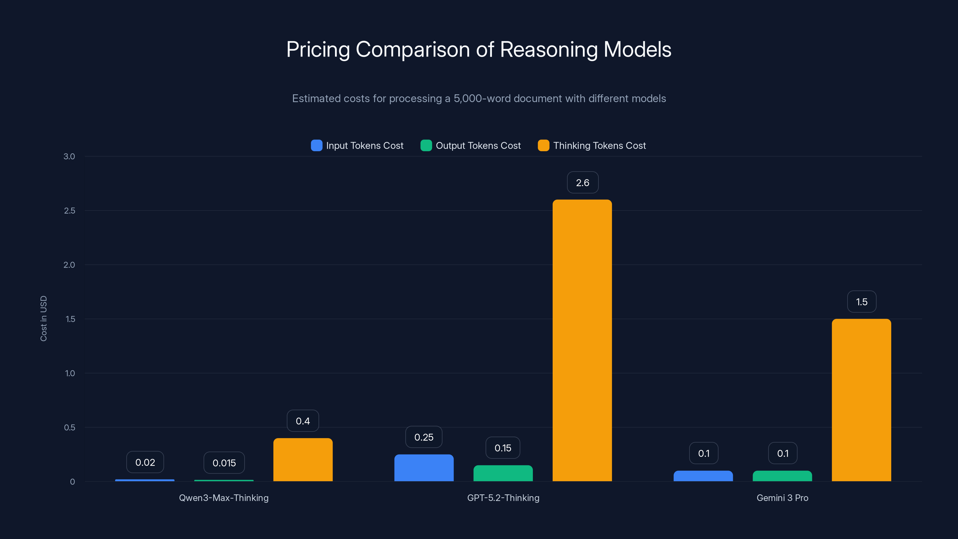 Pricing Comparison of Reasoning Models