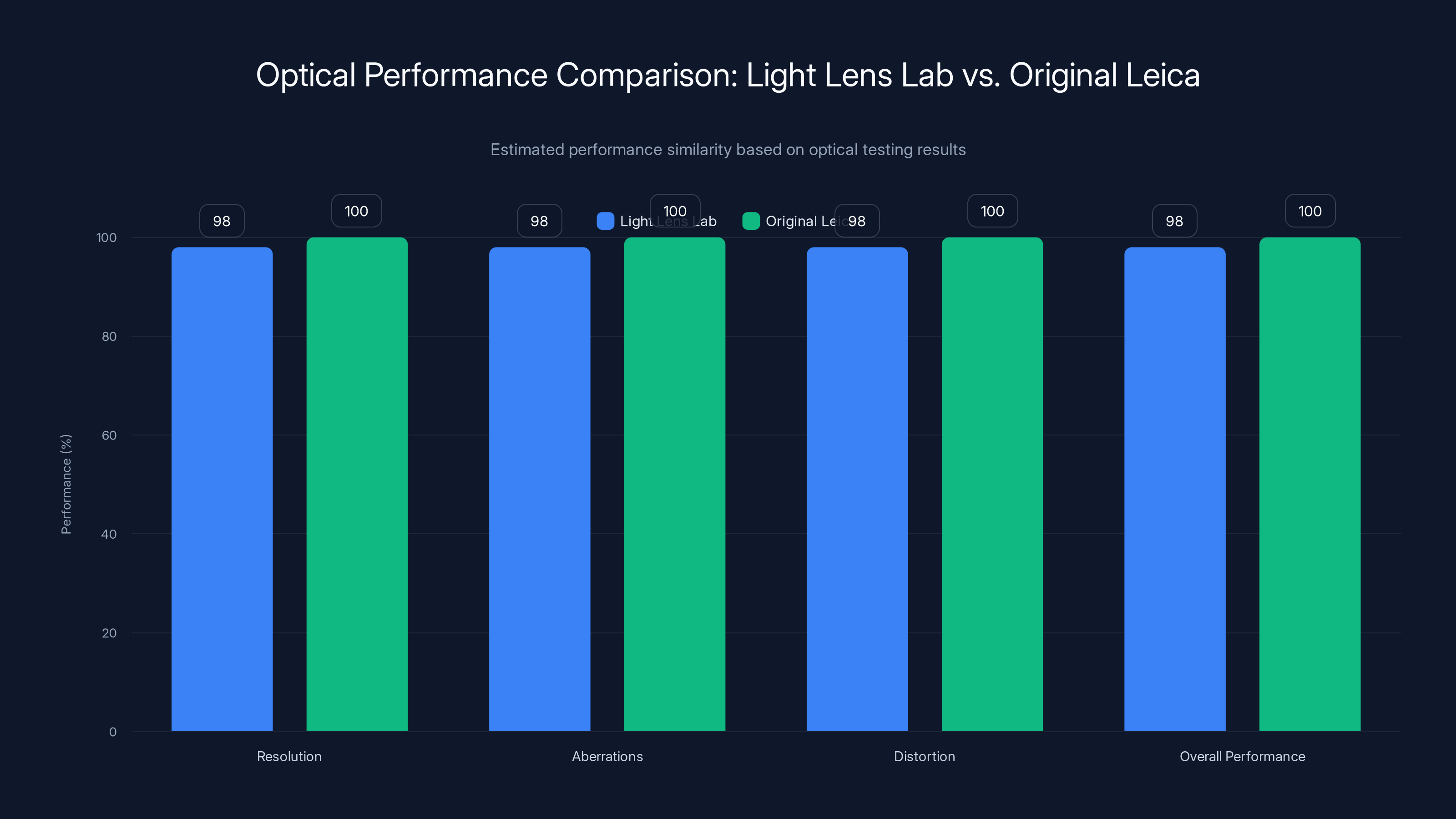 Optical Performance Comparison: Light Lens Lab vs. Original Leica