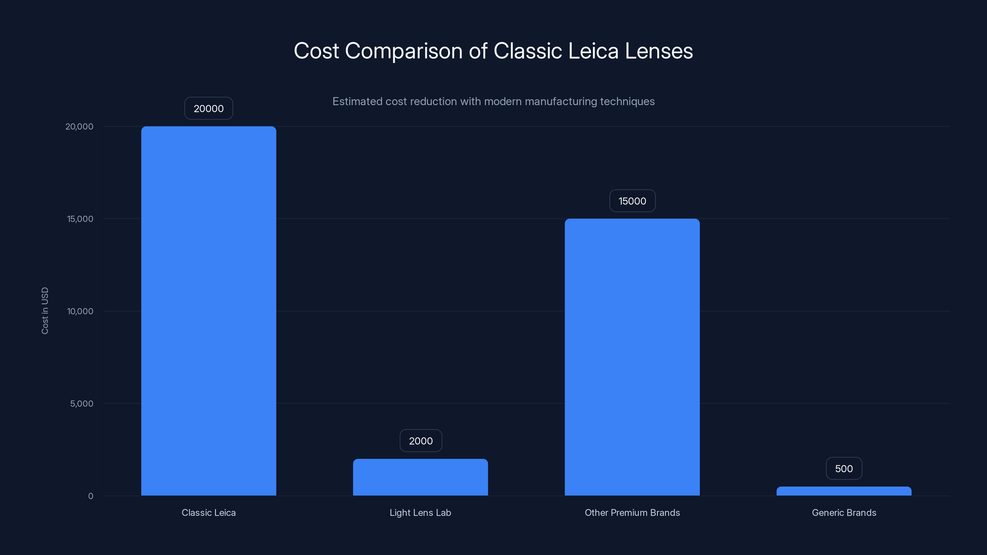 Cost Comparison of Classic Leica Lenses