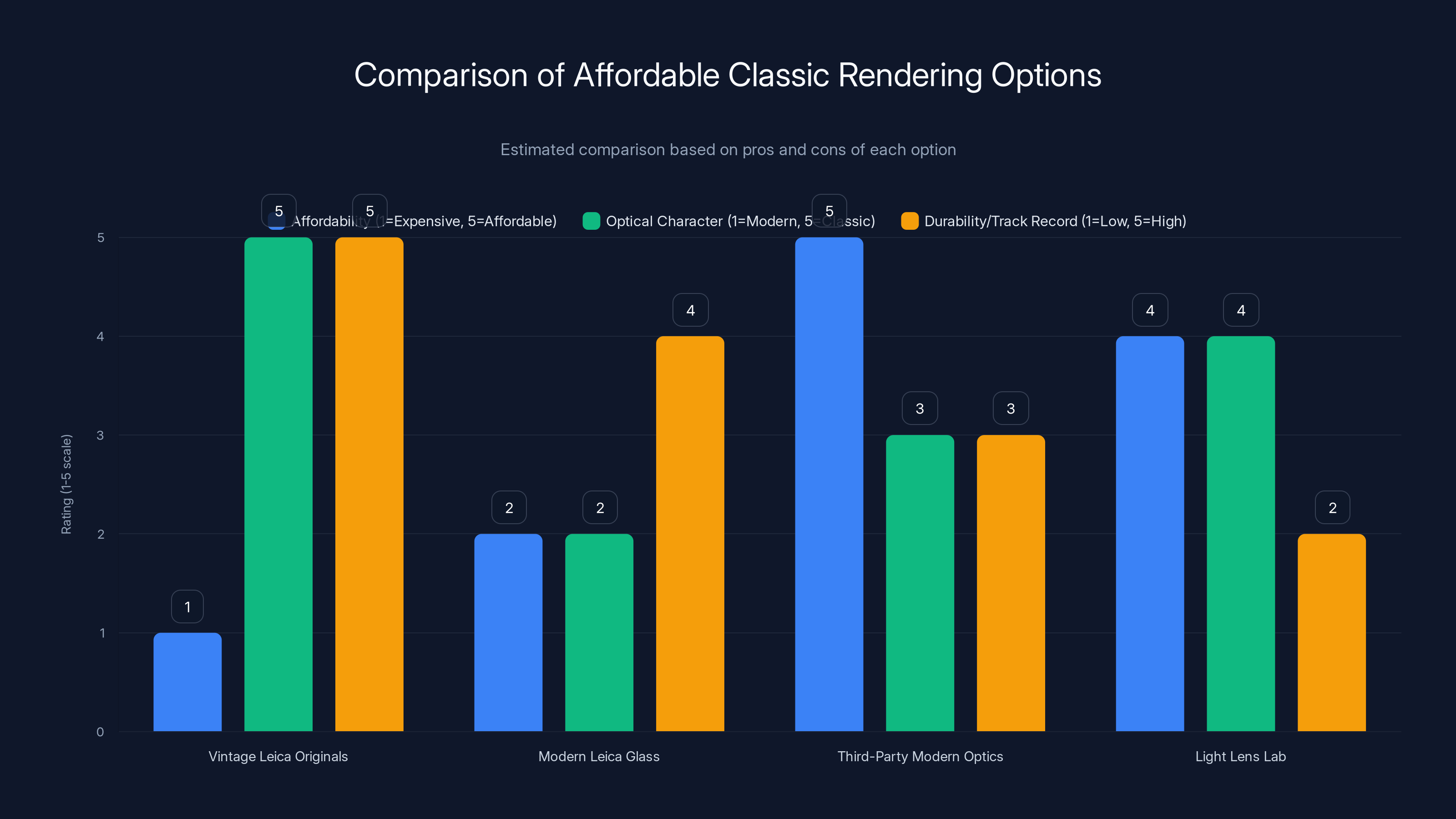 Comparison of Affordable Classic Rendering Options