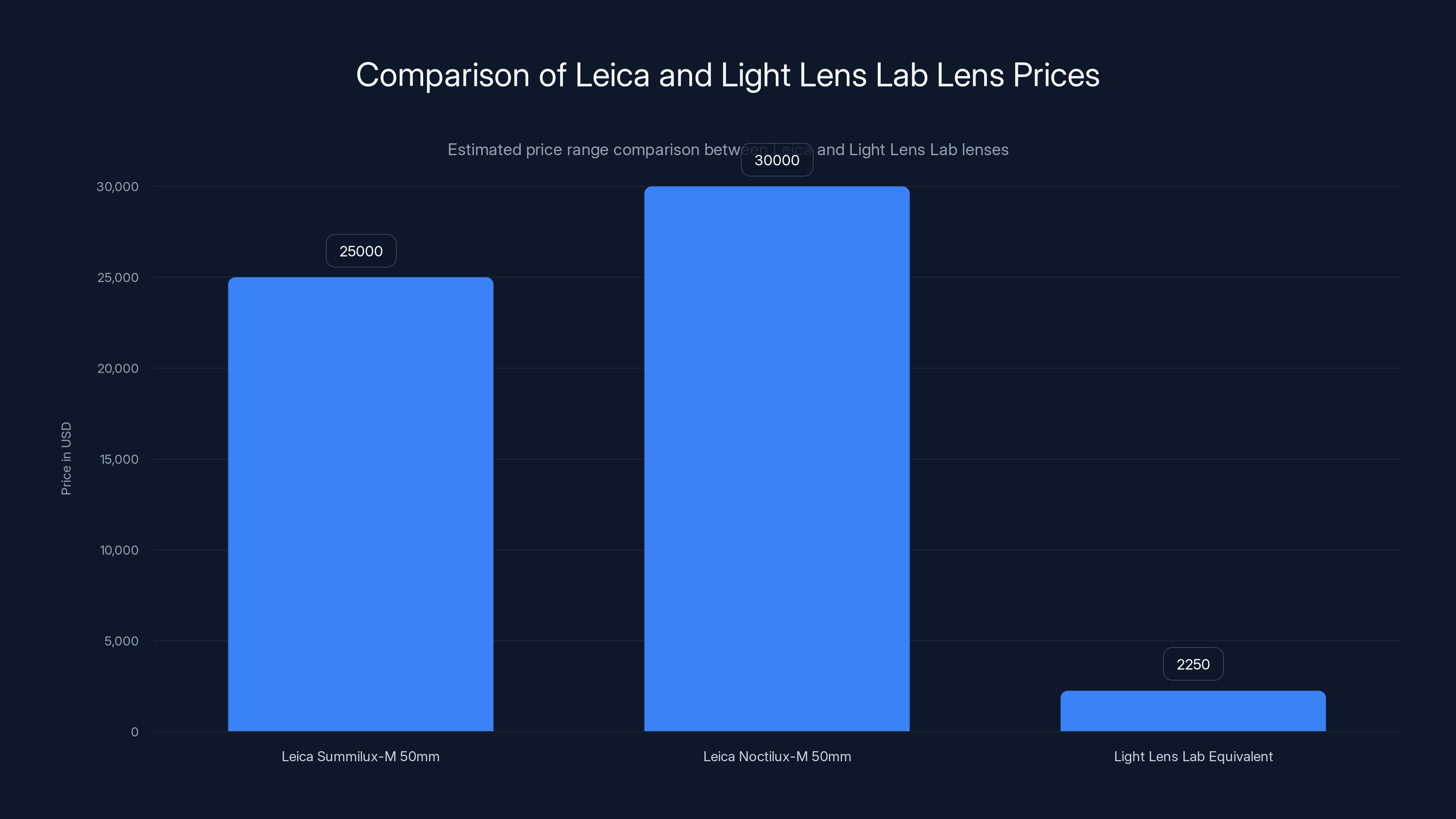 Comparison of Leica and Light Lens Lab Lens Prices