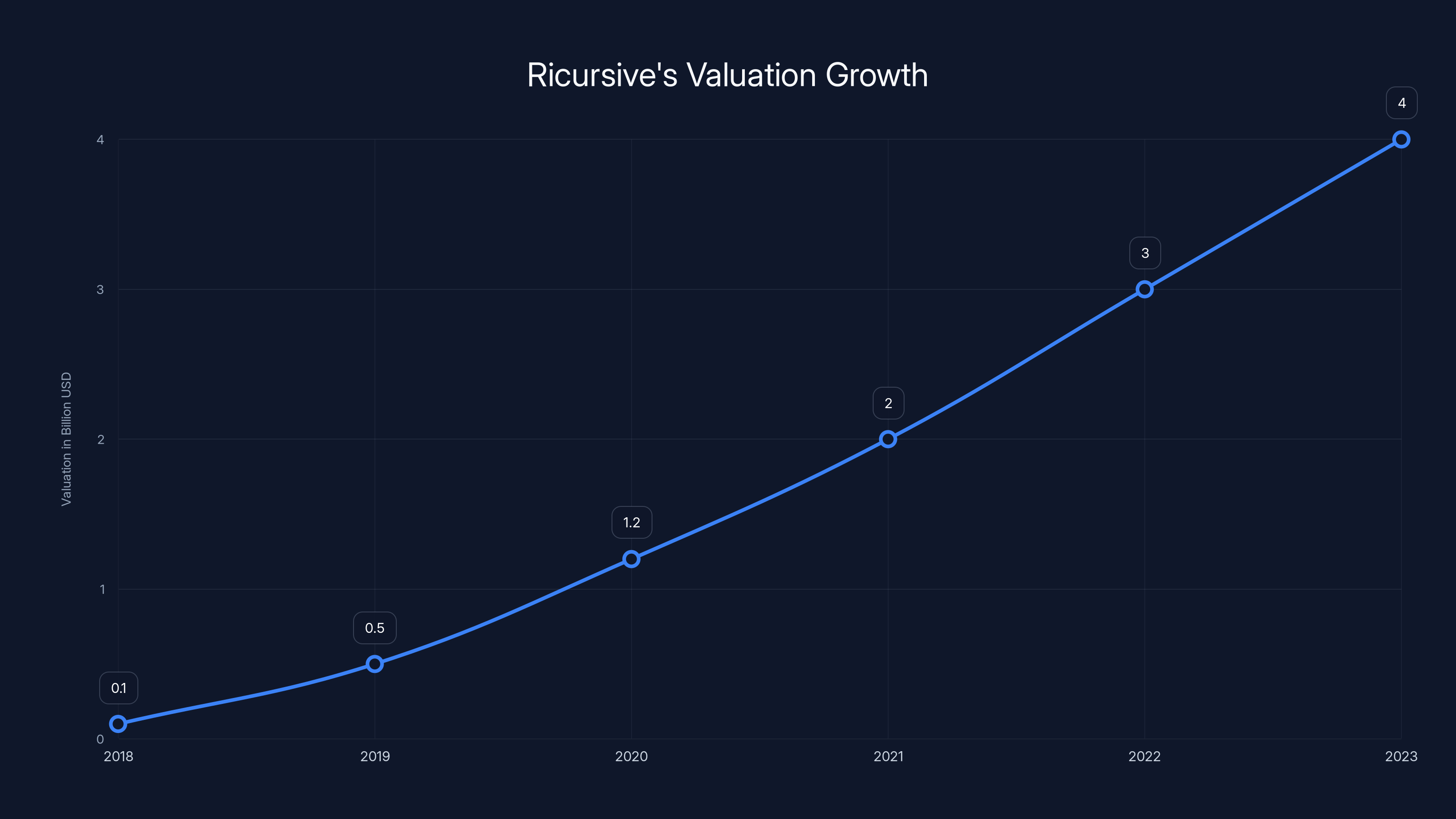 Ricursive's Valuation Growth
