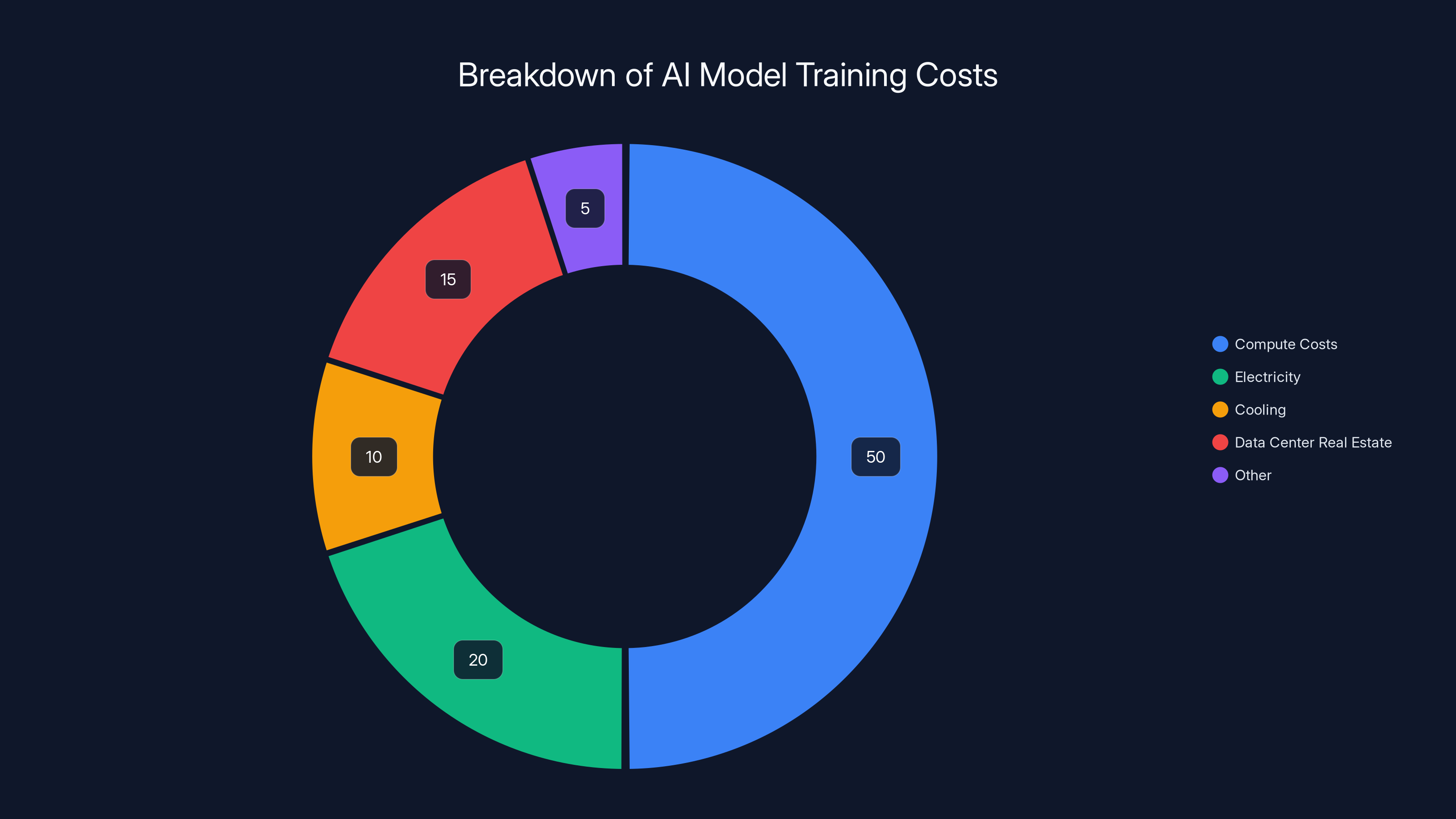 Breakdown of AI Model Training Costs