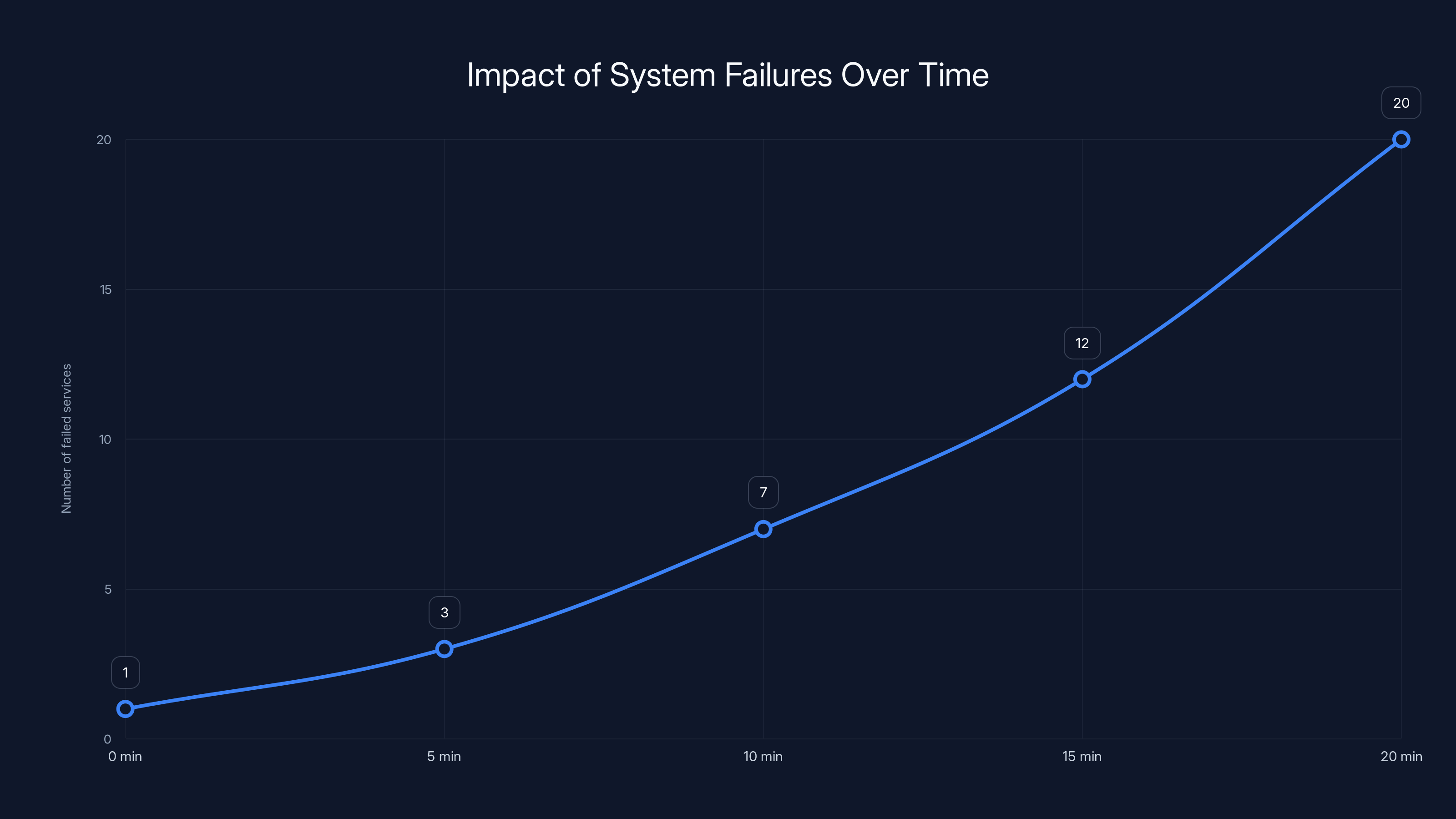 Impact of System Failures Over Time