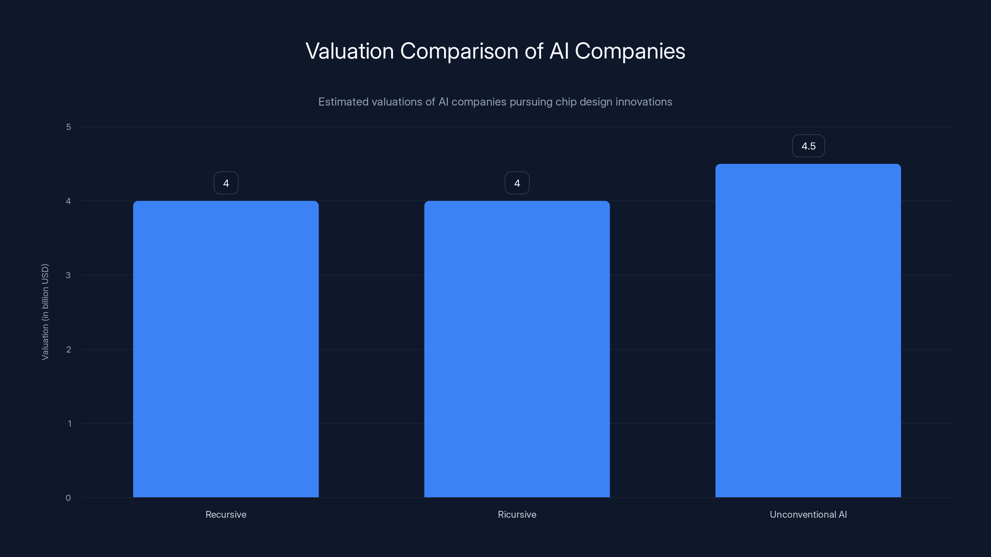 Valuation Comparison of AI Companies