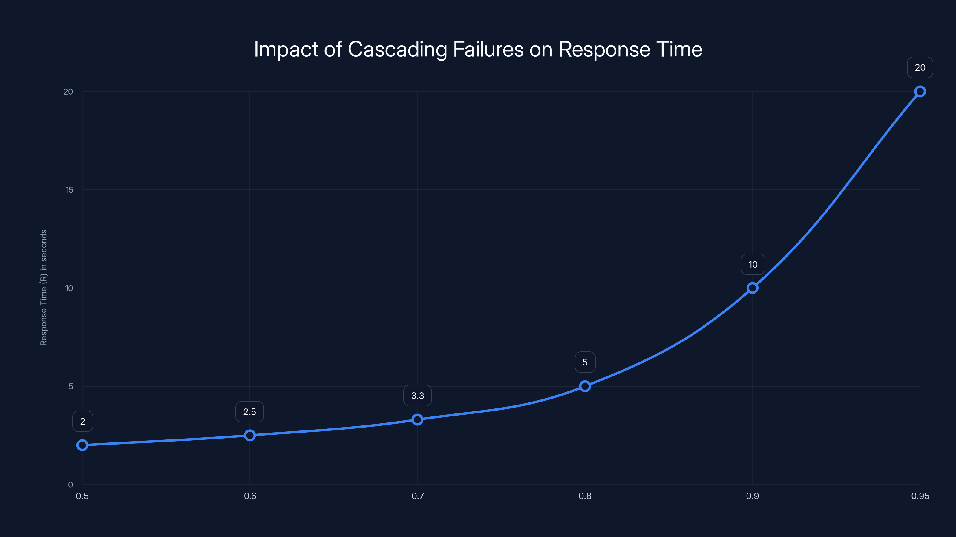 Impact of Cascading Failures on Response Time