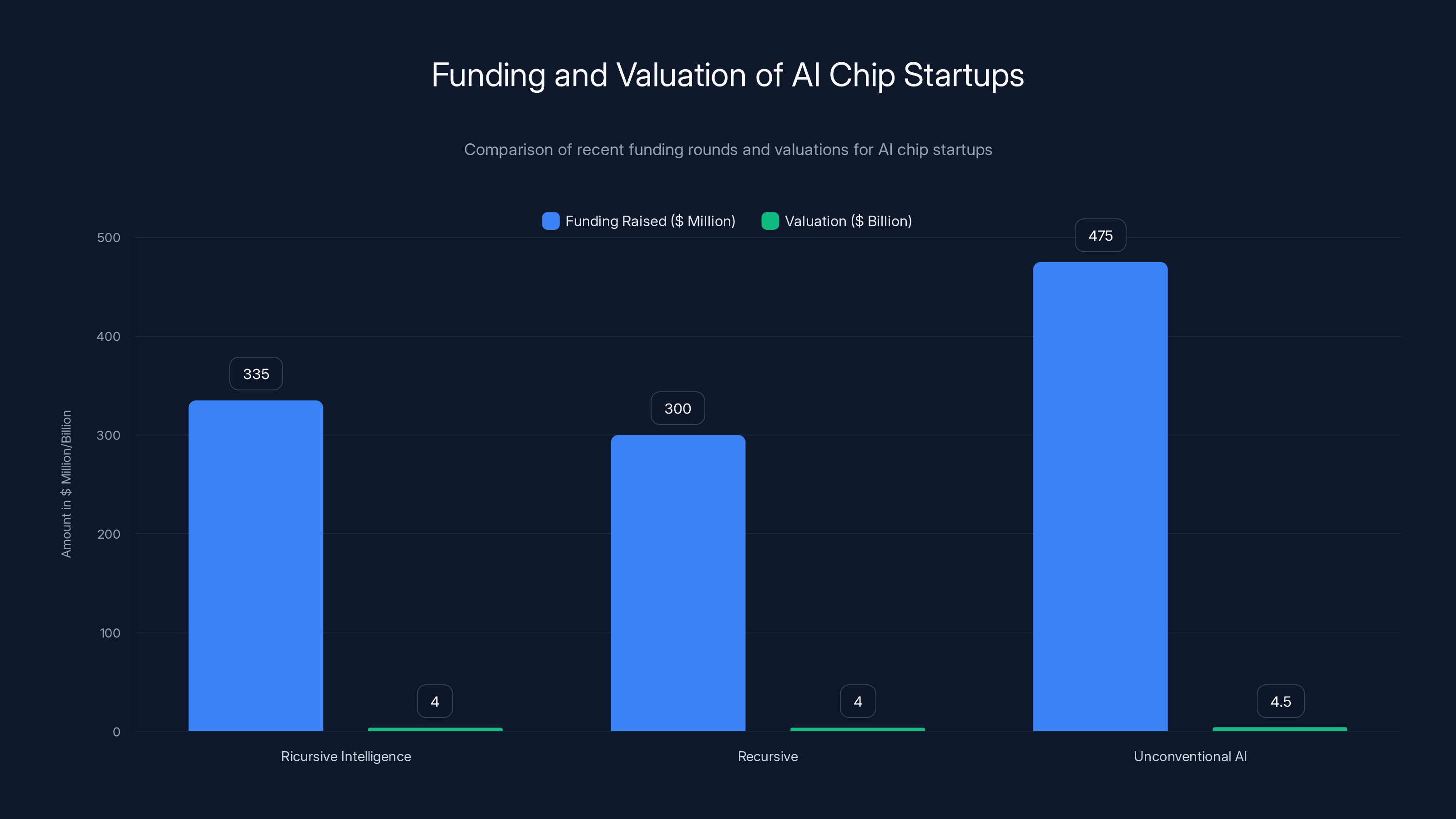 Funding and Valuation of AI Chip Startups