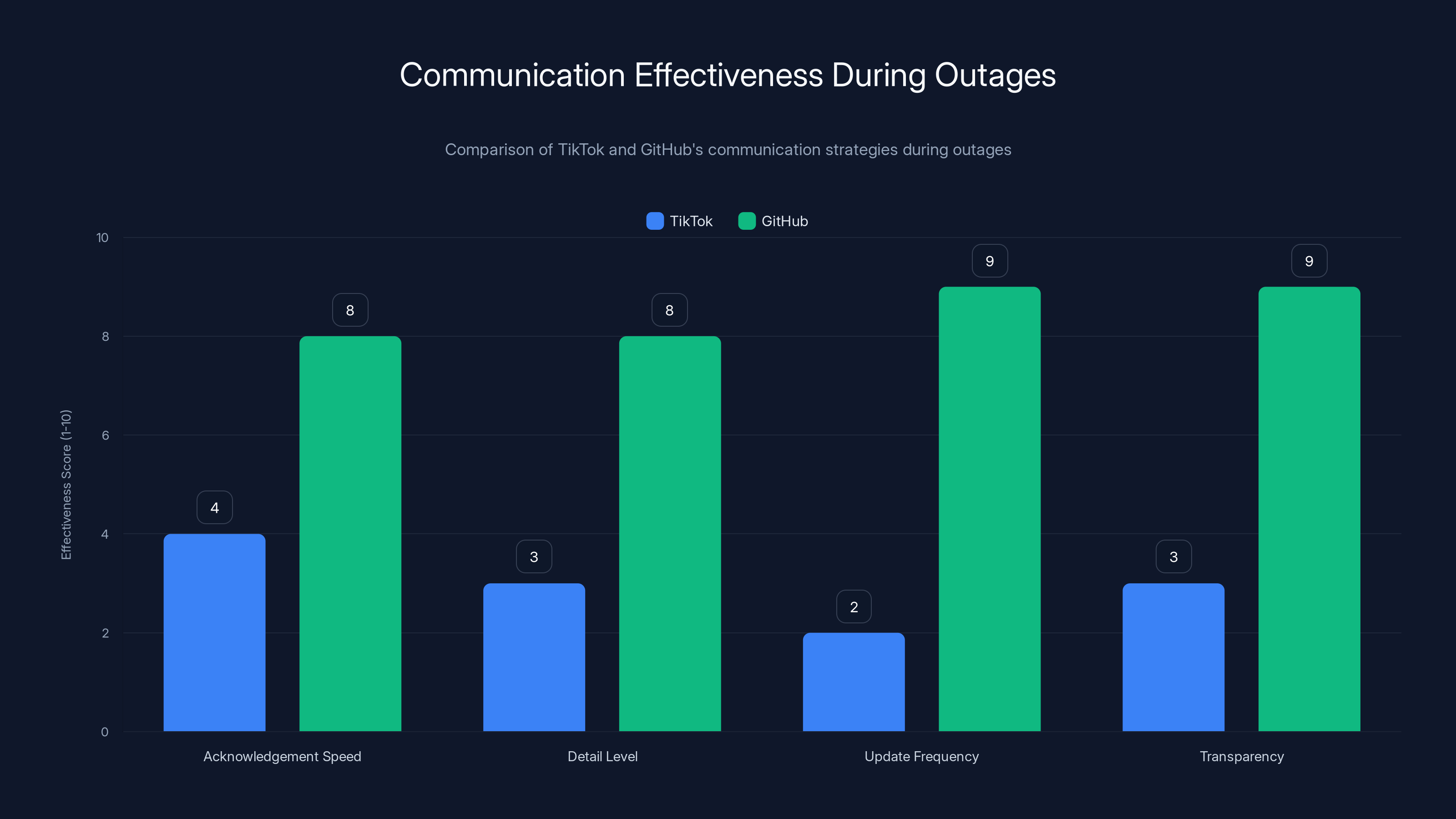 Communication Effectiveness During Outages