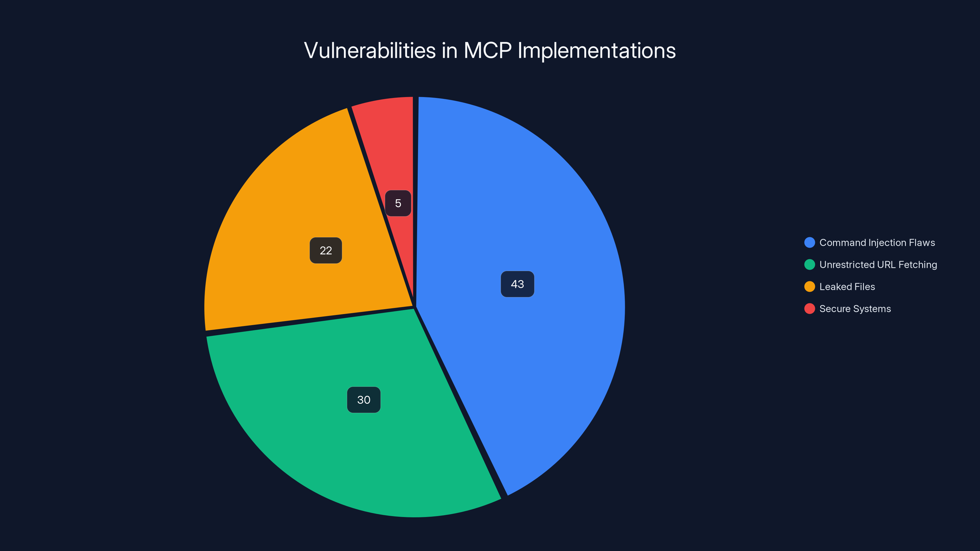 Vulnerabilities in MCP Implementations