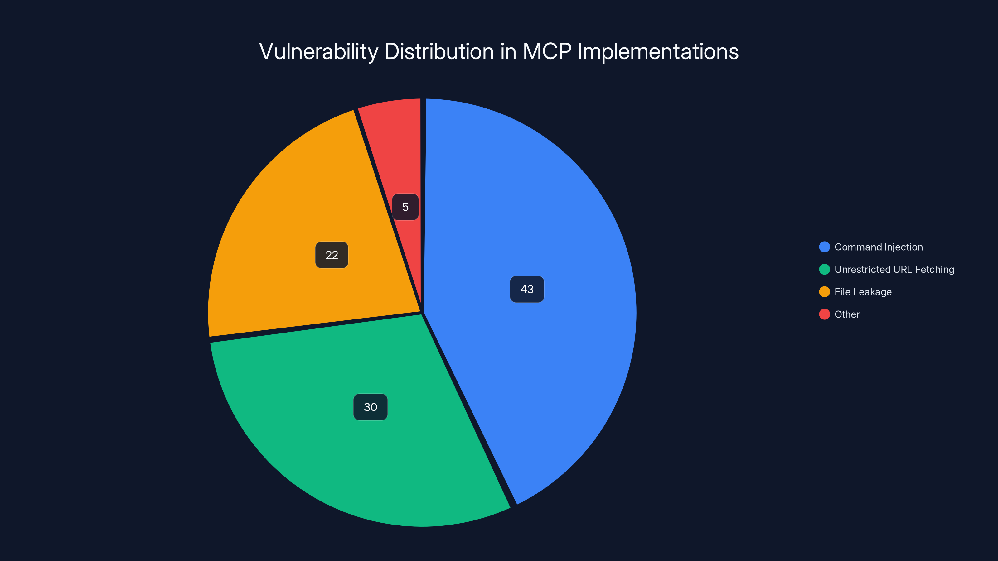 Vulnerability Distribution in MCP Implementations