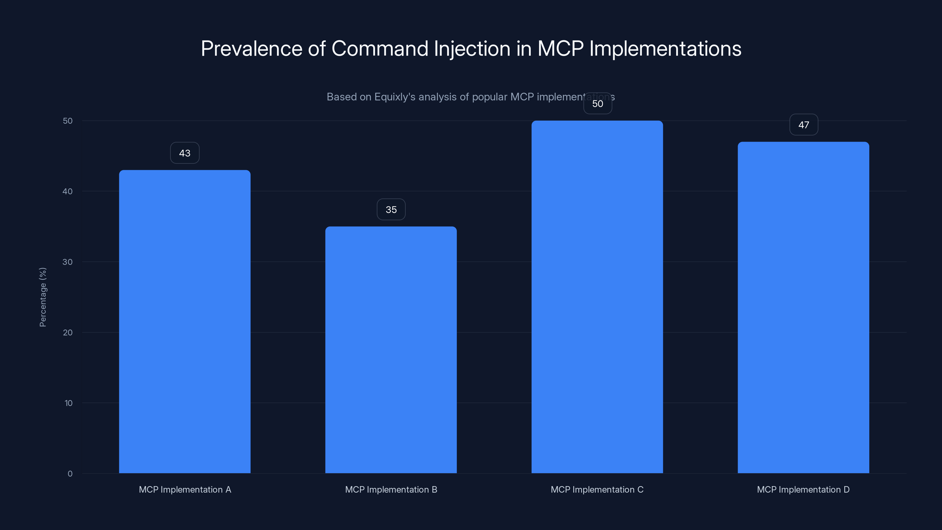 Prevalence of Command Injection in MCP Implementations