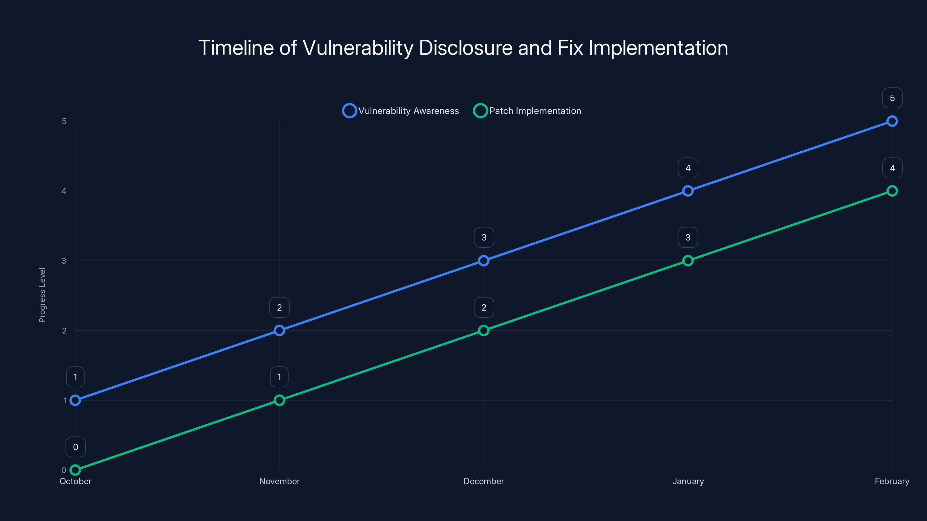 Timeline of Vulnerability Disclosure and Fix Implementation