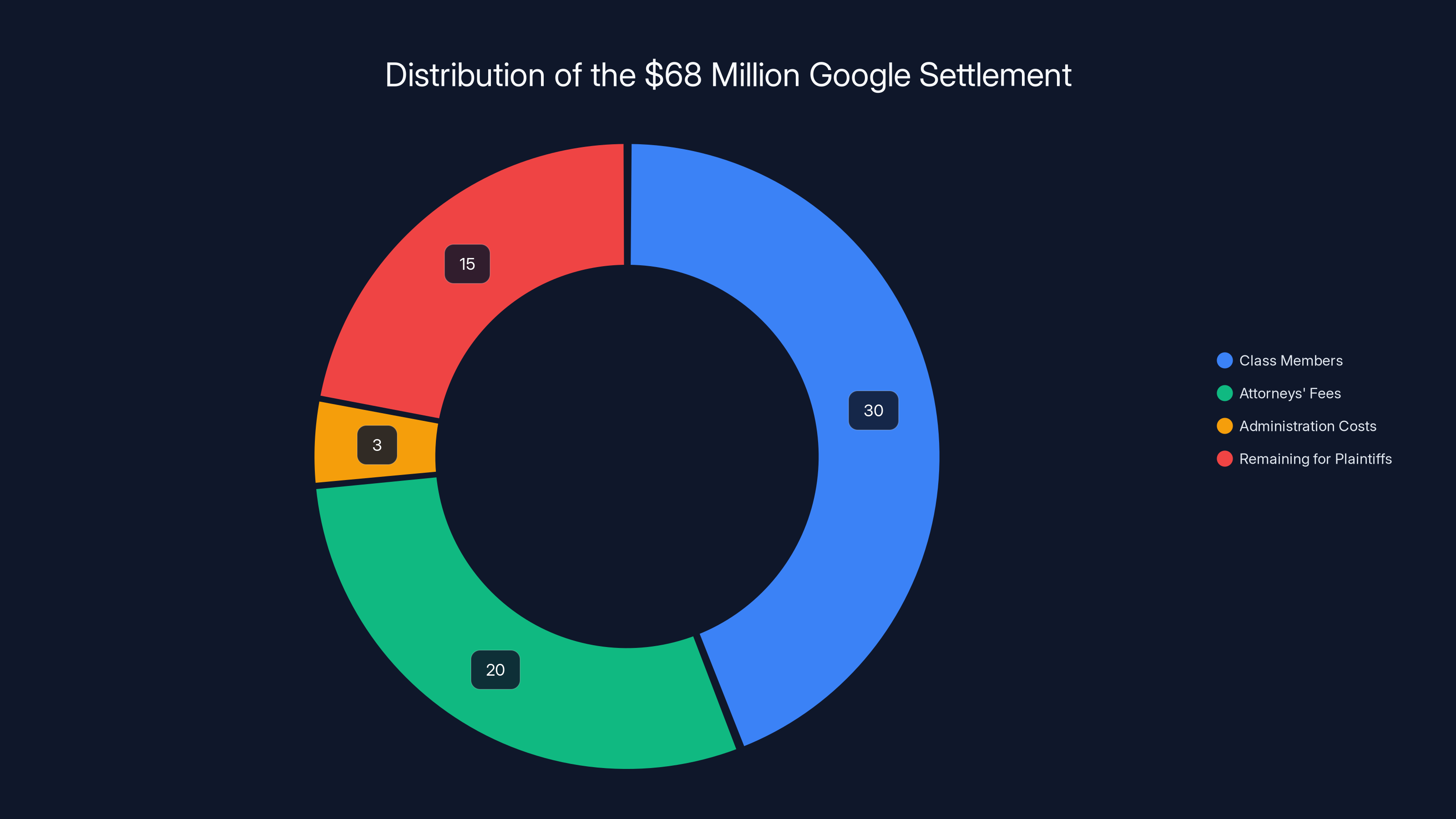 Distribution of the $68 Million Google Settlement
