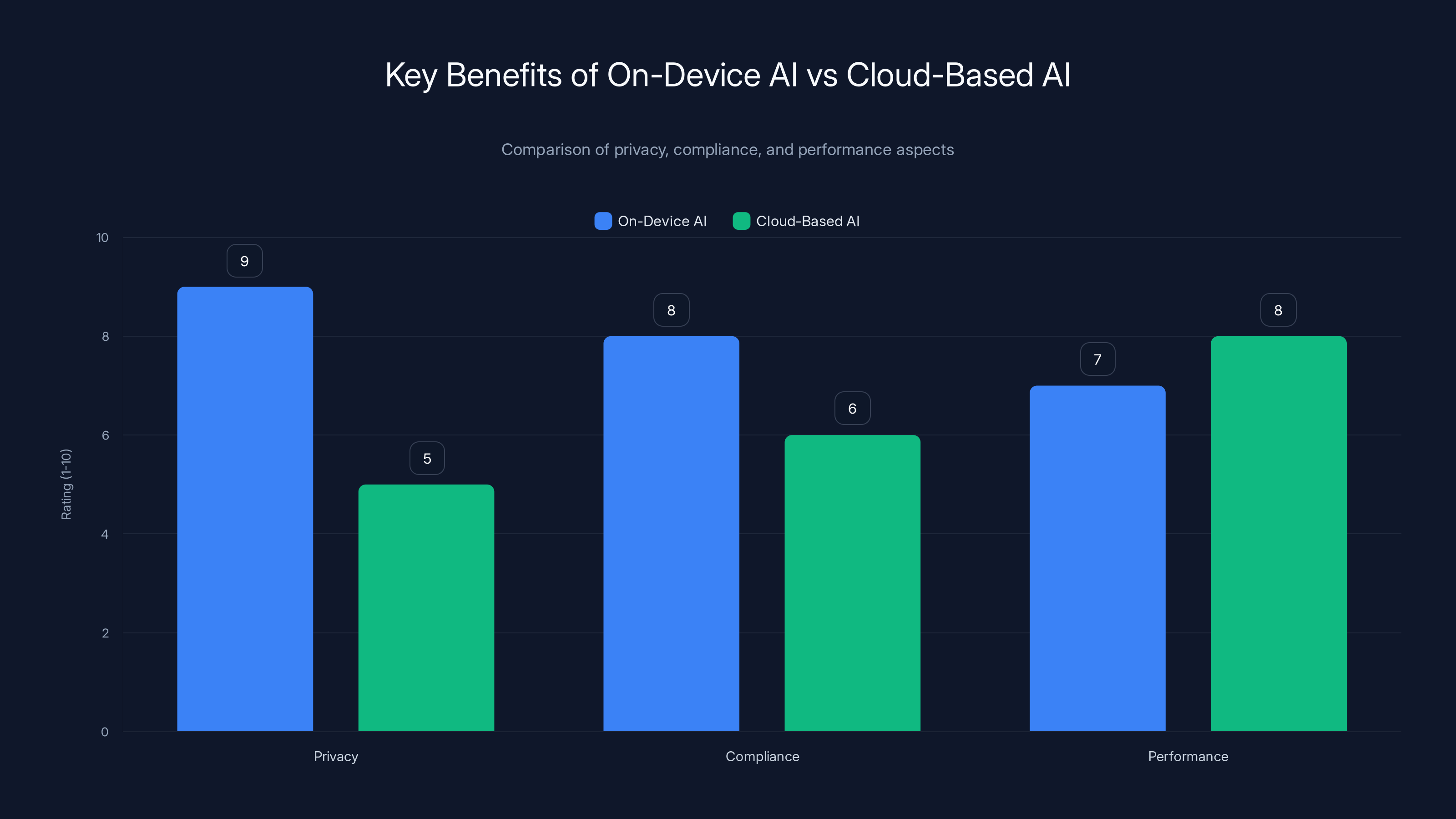 Key Benefits of On-Device AI vs Cloud-Based AI