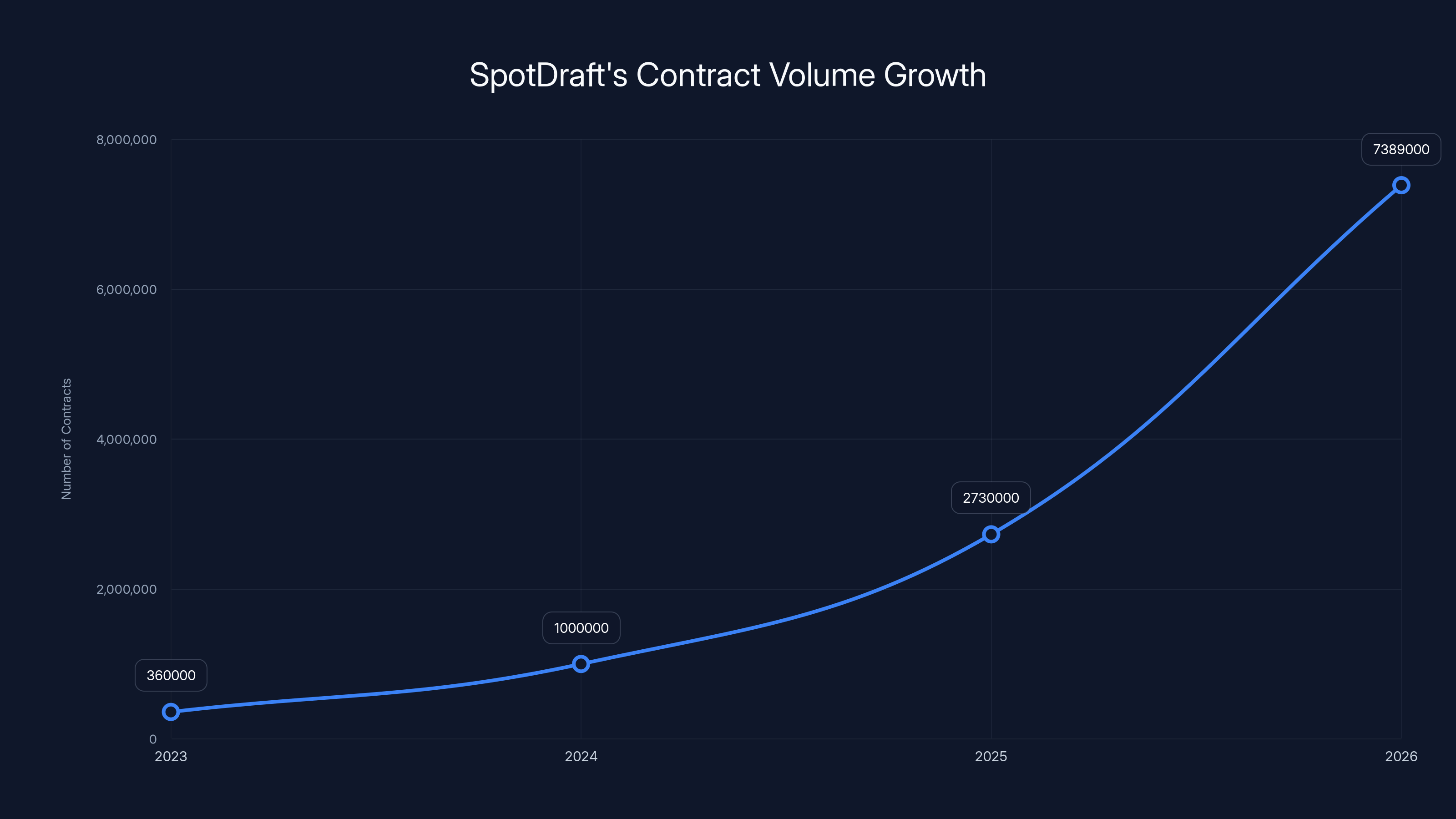 SpotDraft's Contract Volume Growth