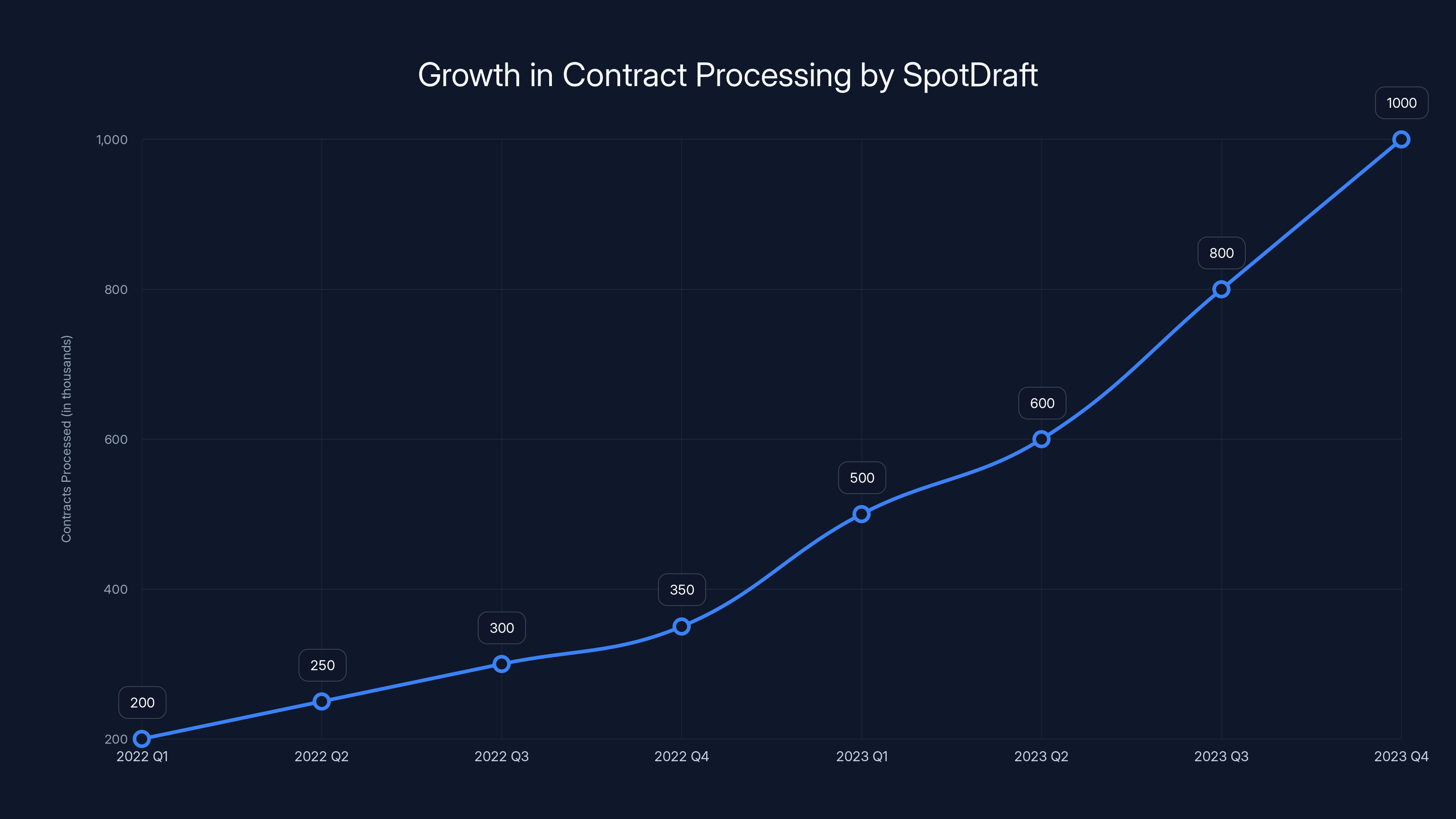 Growth in Contract Processing by SpotDraft
