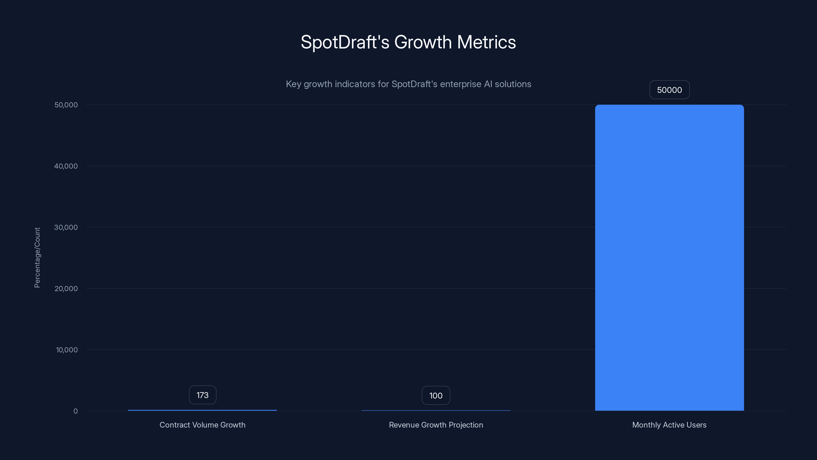 SpotDraft's Growth Metrics