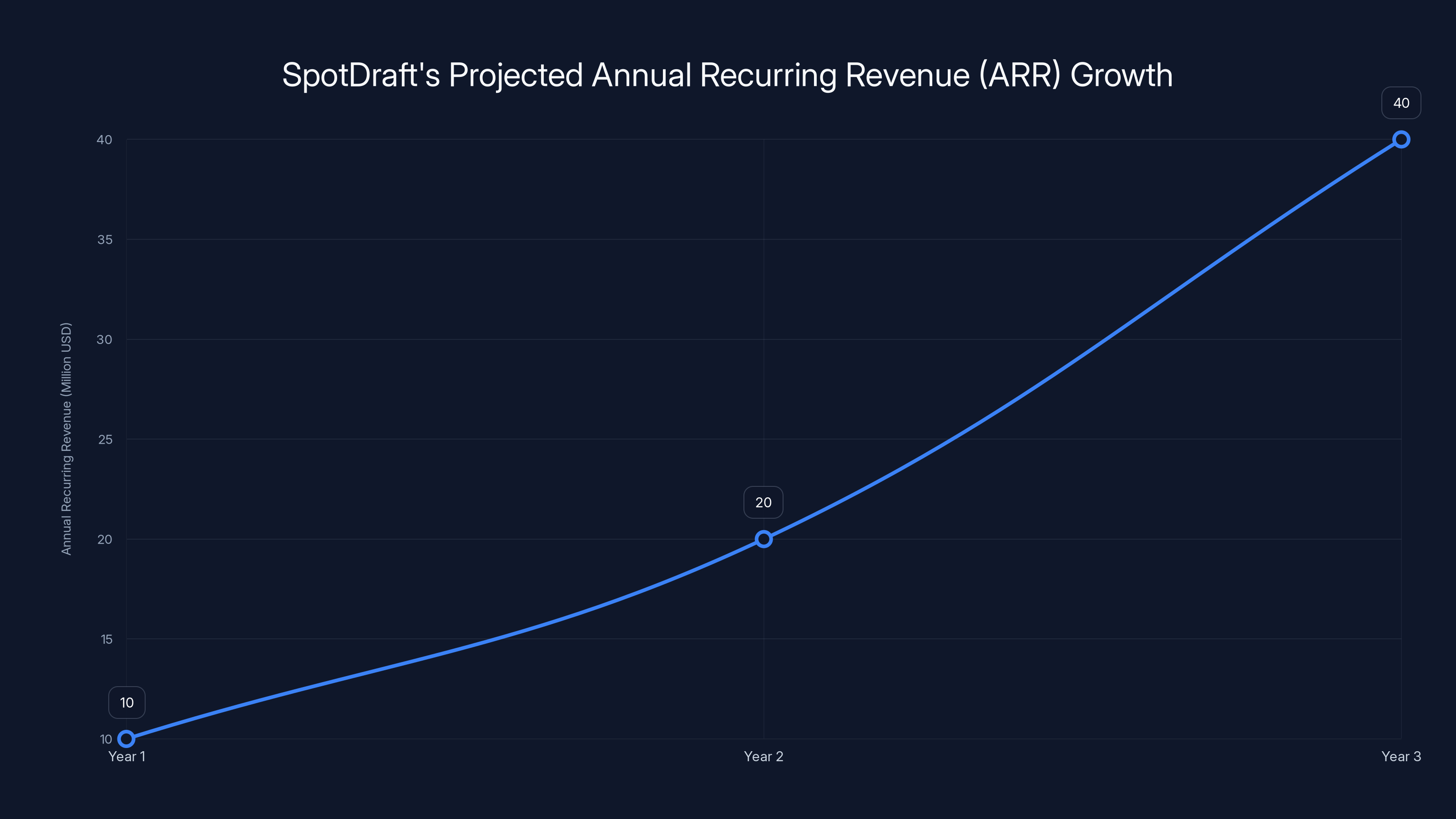 SpotDraft's Projected Annual Recurring Revenue (ARR) Growth