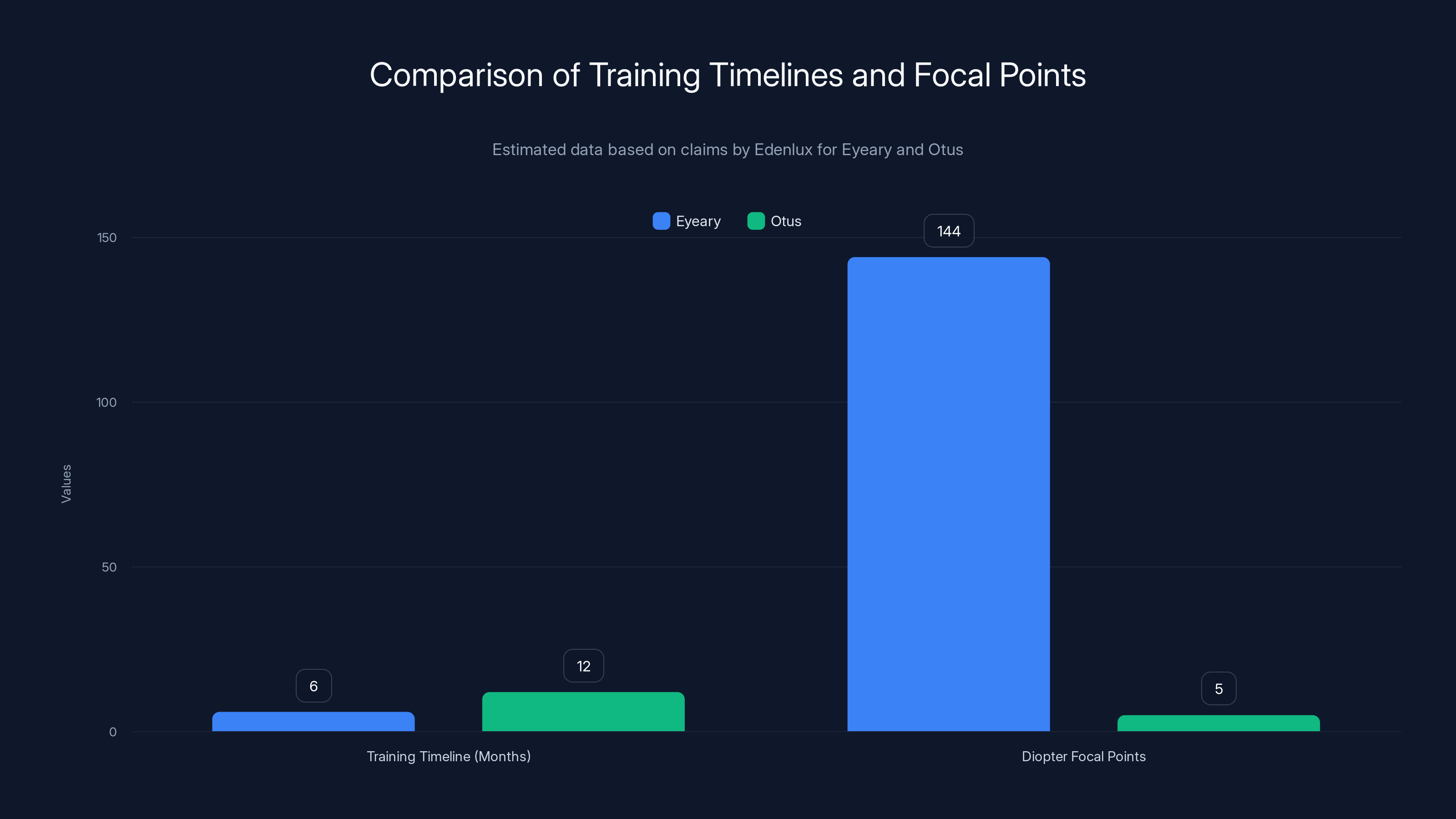 Comparison of Training Timelines and Focal Points