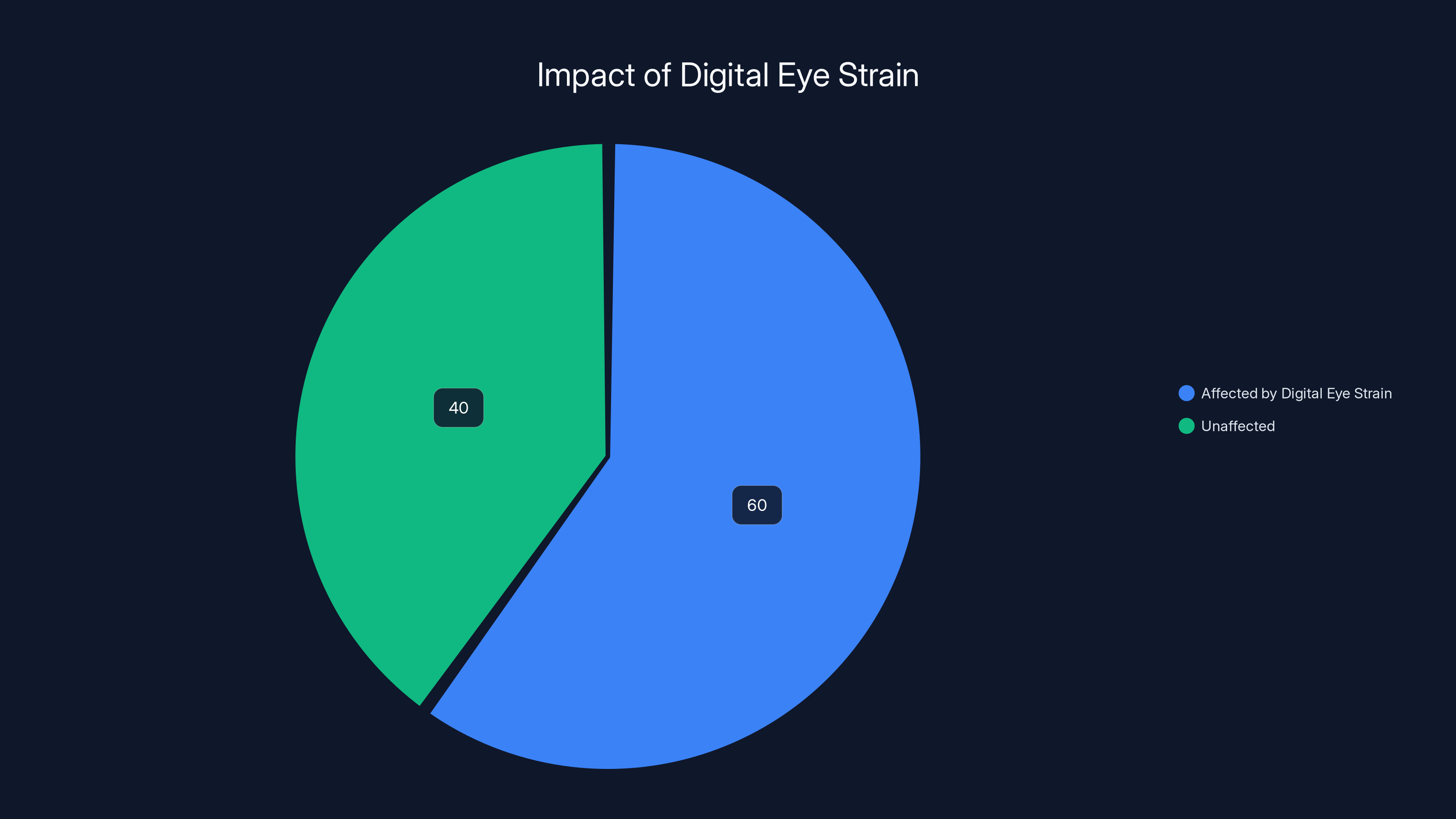 Impact of Digital Eye Strain