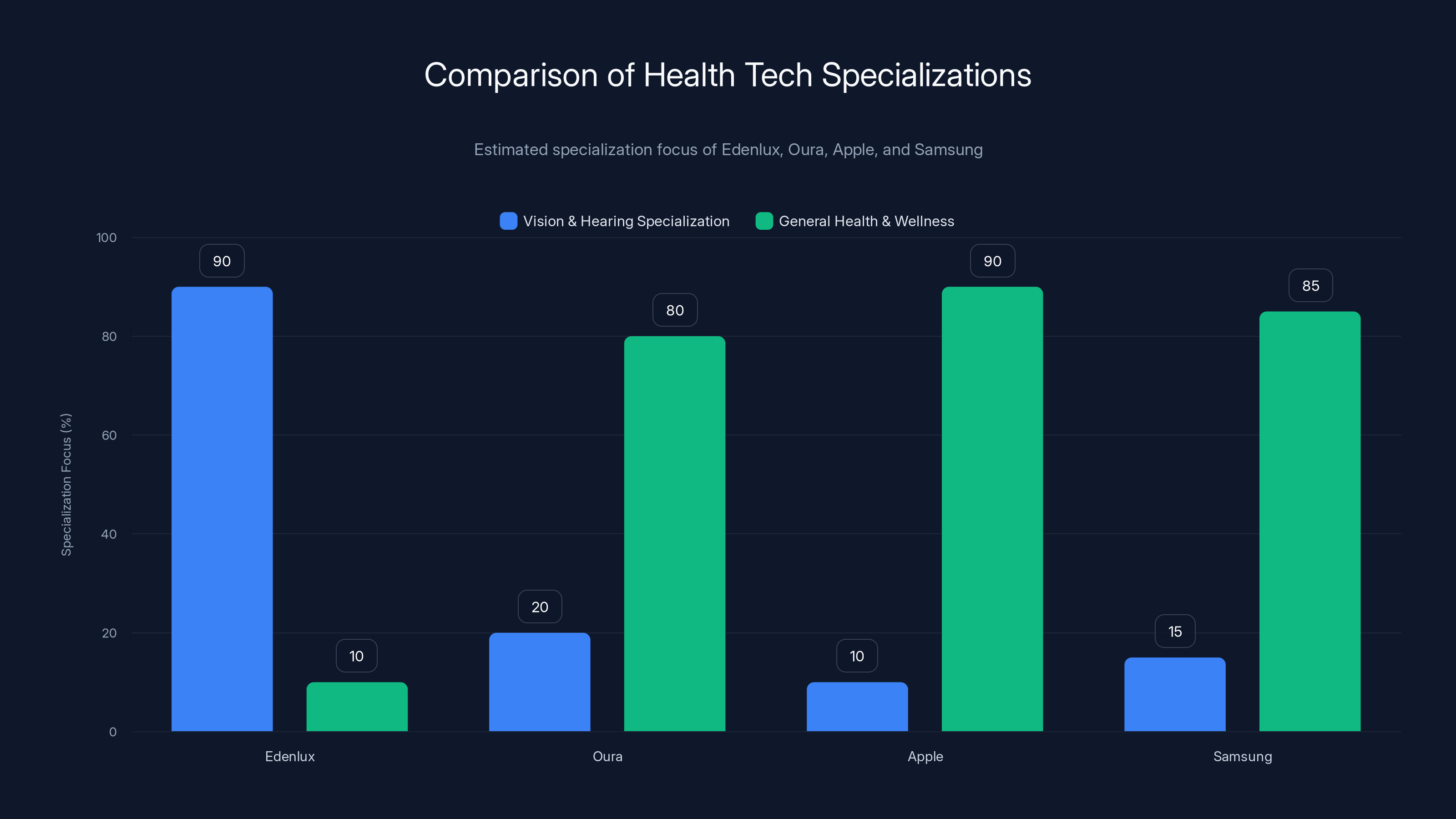 Comparison of Health Tech Specializations