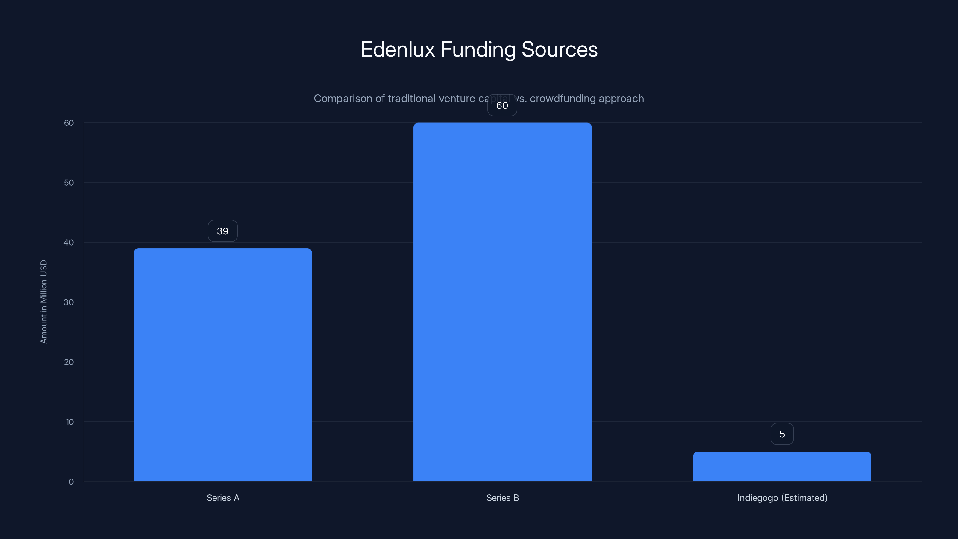 Edenlux Funding Sources