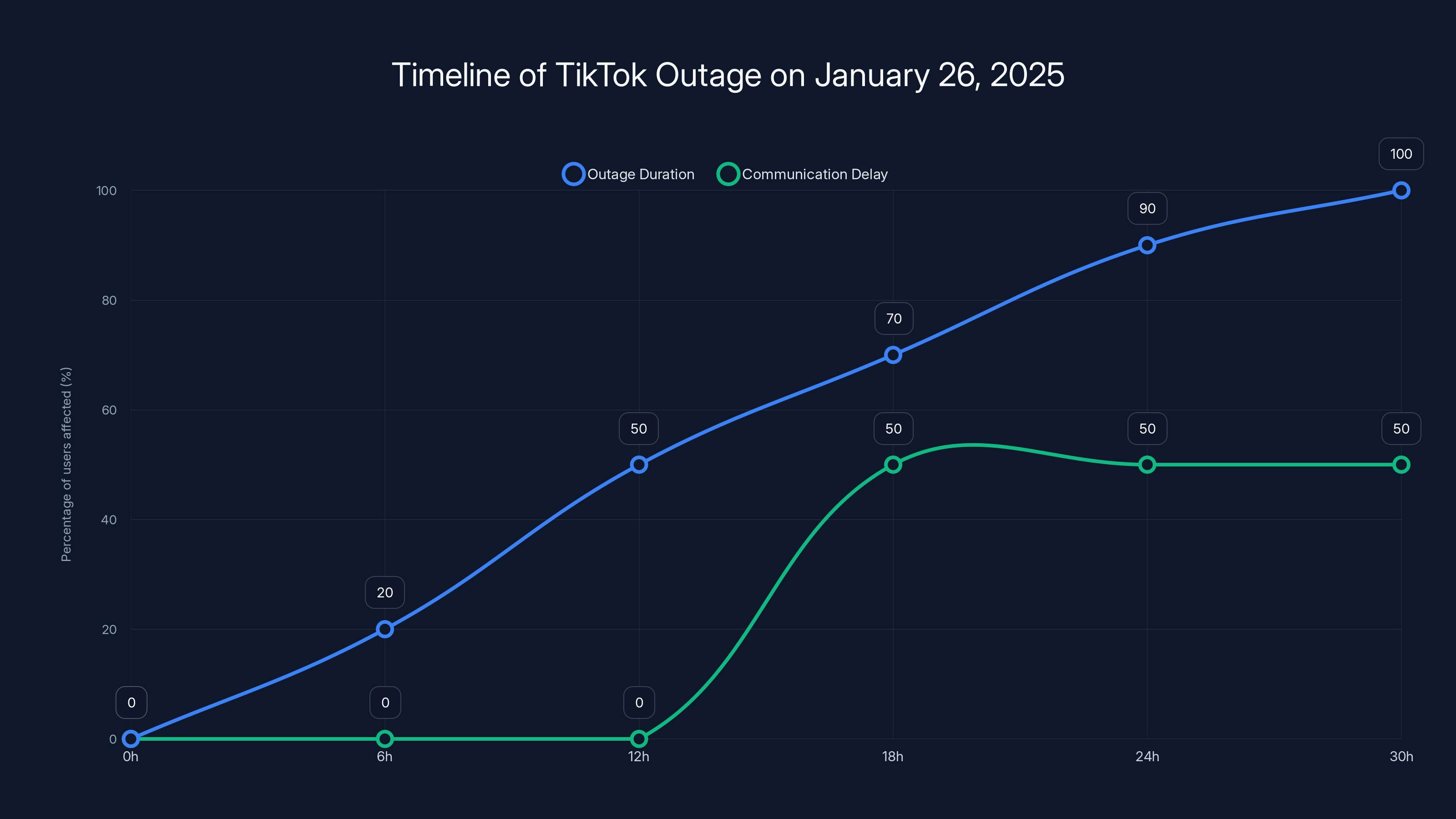 Timeline of TikTok Outage on January 26, 2025